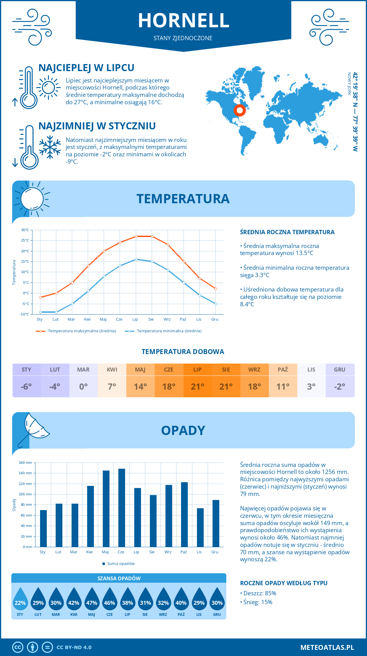 Pogoda Hornell (Stany Zjednoczone). Temperatura oraz opady.