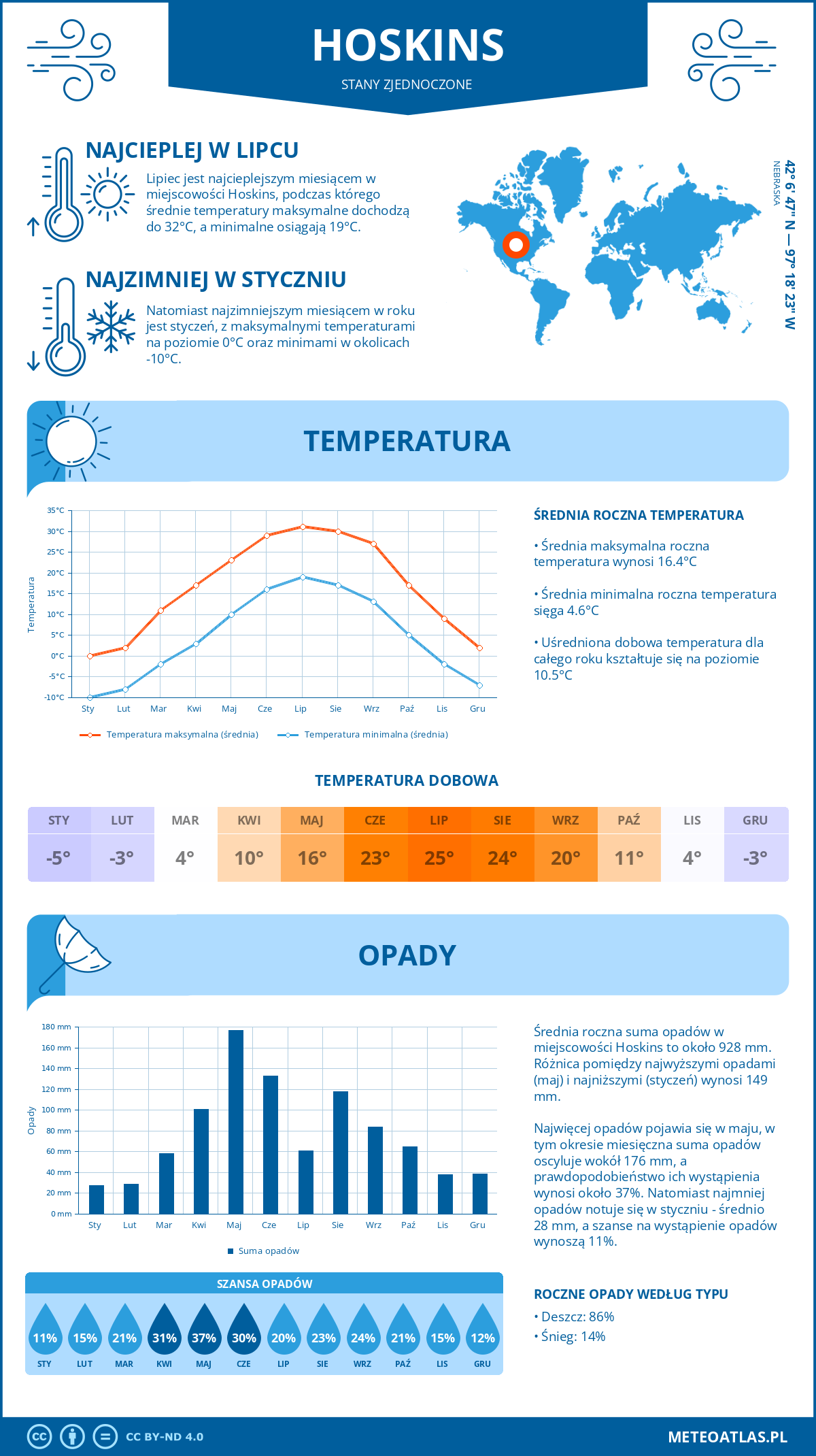 Pogoda Hoskins (Stany Zjednoczone). Temperatura oraz opady.
