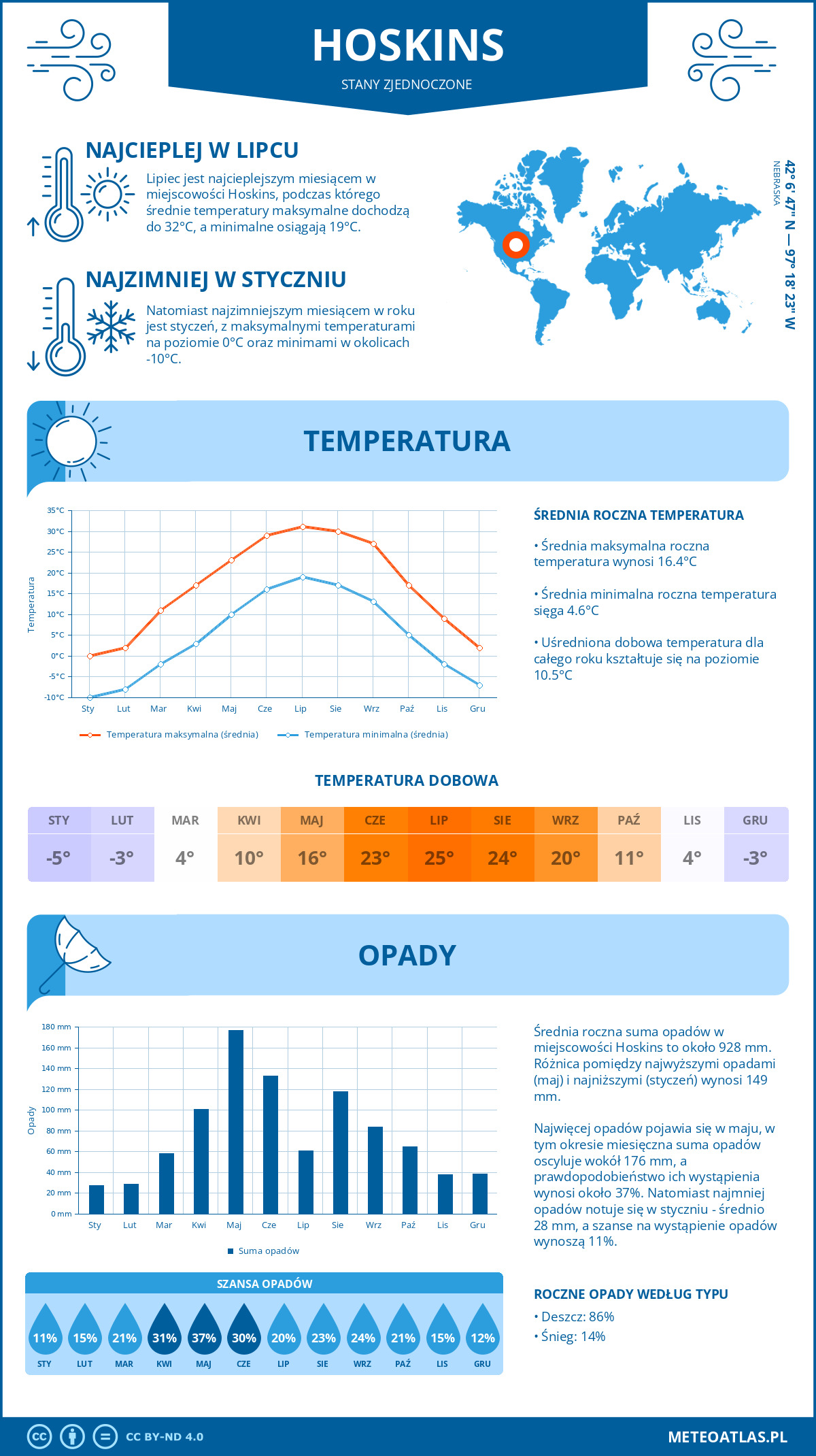 Infografika: Hoskins (Stany Zjednoczone) – miesięczne temperatury i opady z wykresami rocznych trendów pogodowych