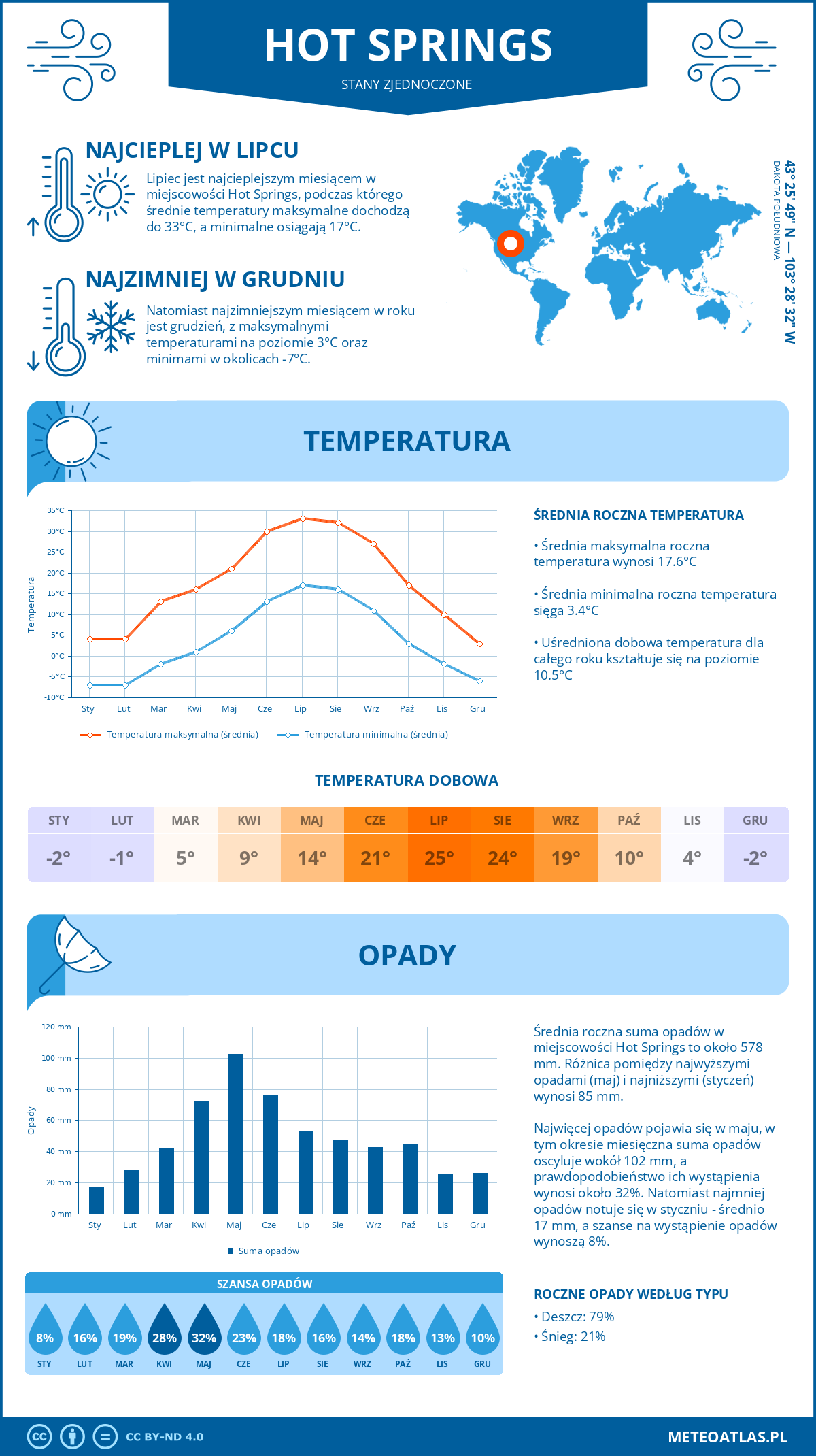 Infografika: Hot Springs (Stany Zjednoczone) – miesięczne temperatury i opady z wykresami rocznych trendów pogodowych