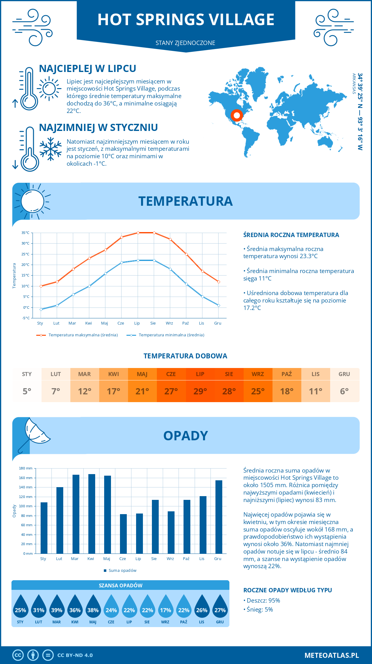 Pogoda Hot Springs Village (Stany Zjednoczone). Temperatura oraz opady.