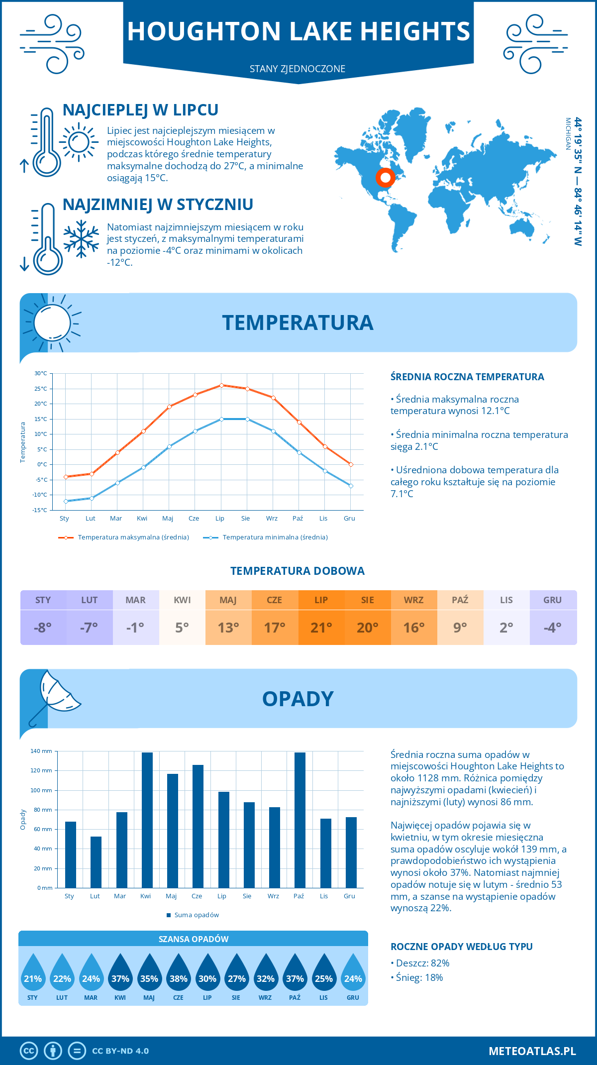 Pogoda Houghton Lake Heights (Stany Zjednoczone). Temperatura oraz opady.