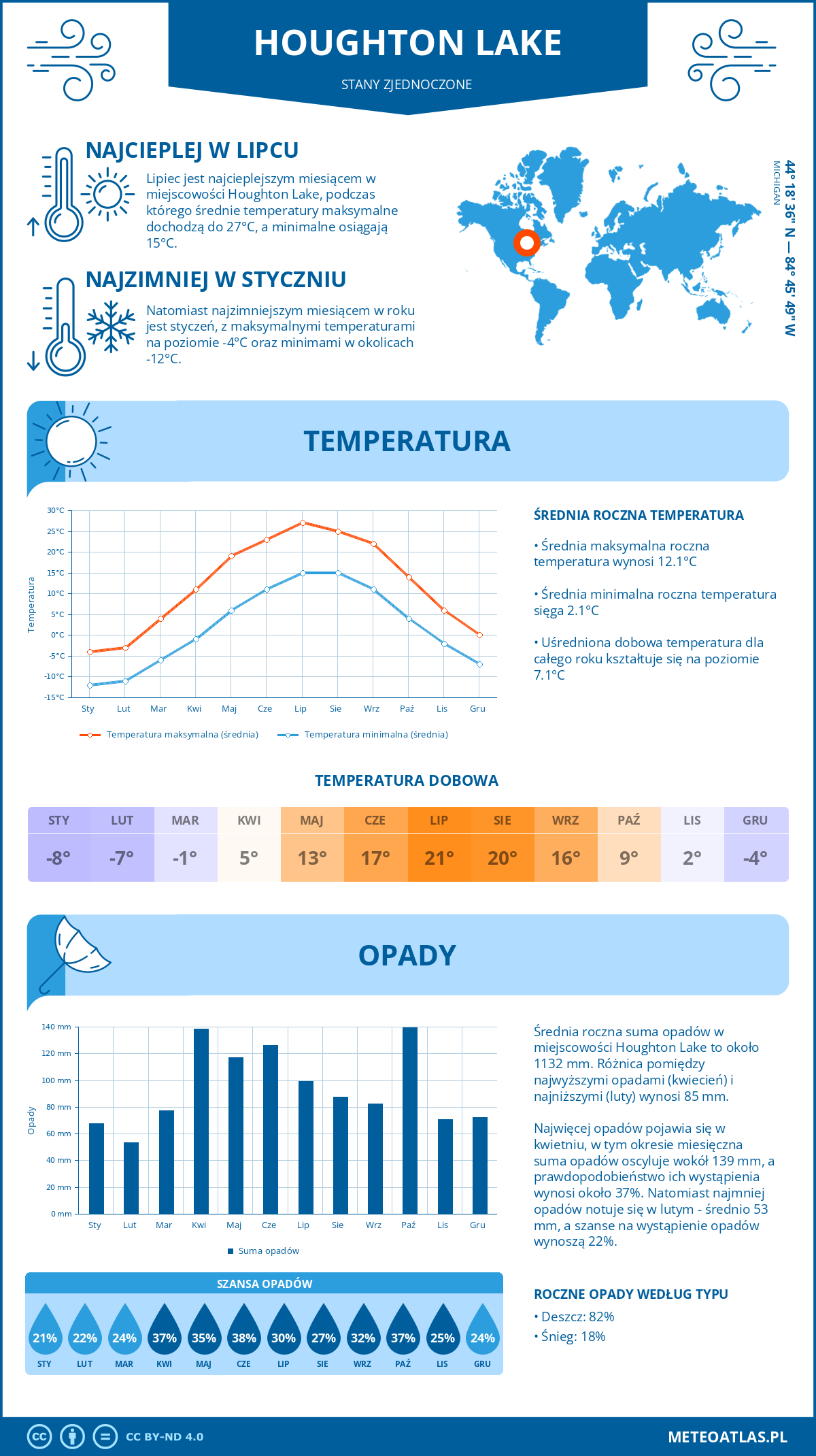 Infografika: Houghton Lake (Stany Zjednoczone) – miesięczne temperatury i opady z wykresami rocznych trendów pogodowych