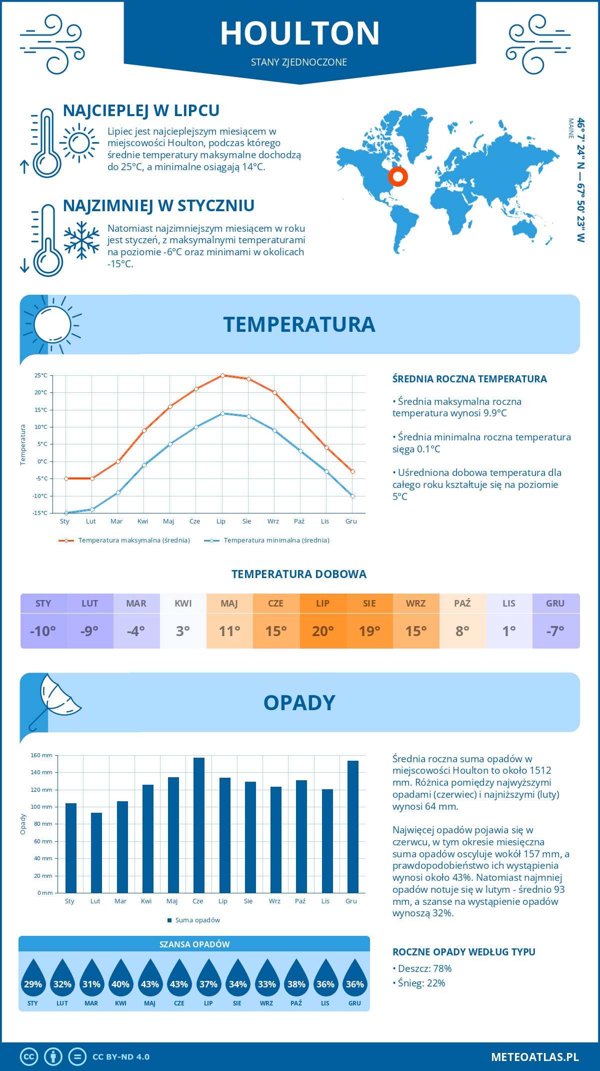 Pogoda Houlton (Stany Zjednoczone). Temperatura oraz opady.