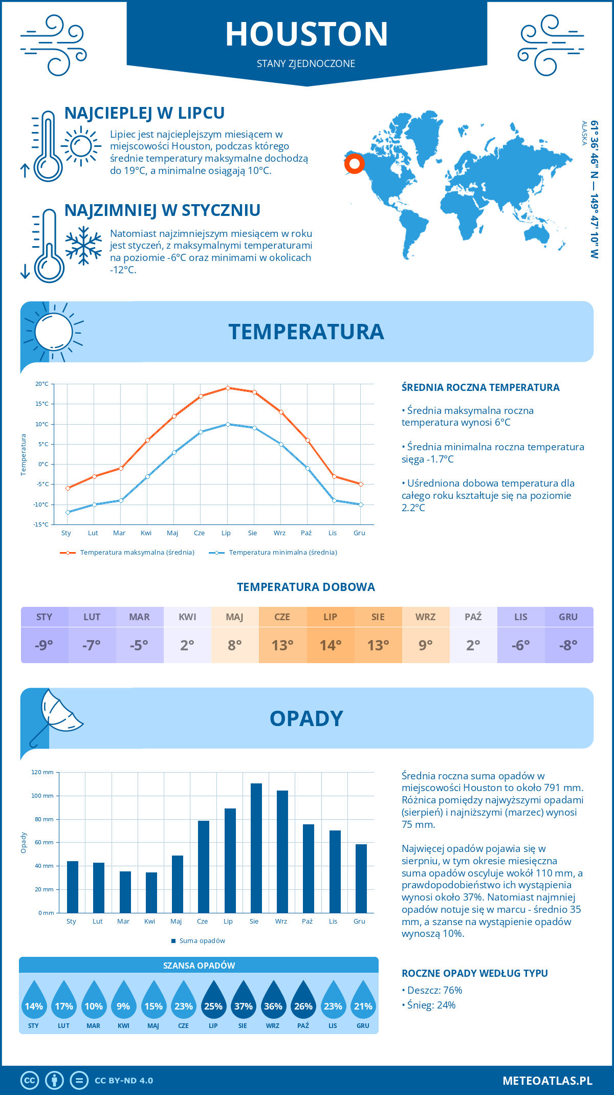 Pogoda Houston (Stany Zjednoczone). Temperatura oraz opady.