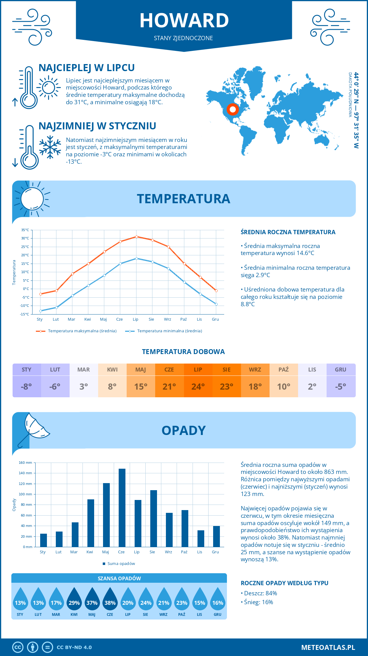 Pogoda Howard (Stany Zjednoczone). Temperatura oraz opady.