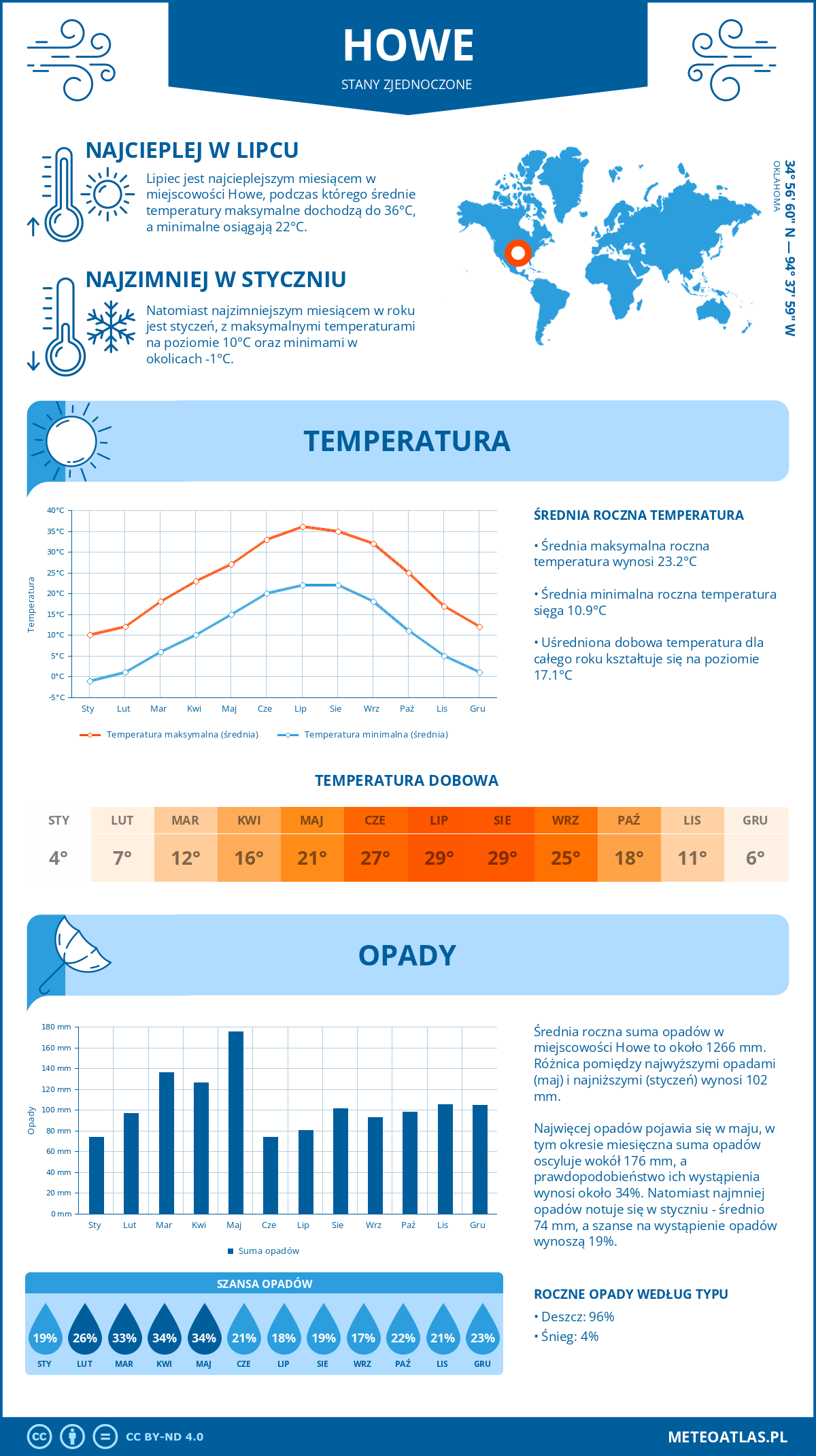 Infografika: Howe (Stany Zjednoczone) – miesięczne temperatury i opady z wykresami rocznych trendów pogodowych