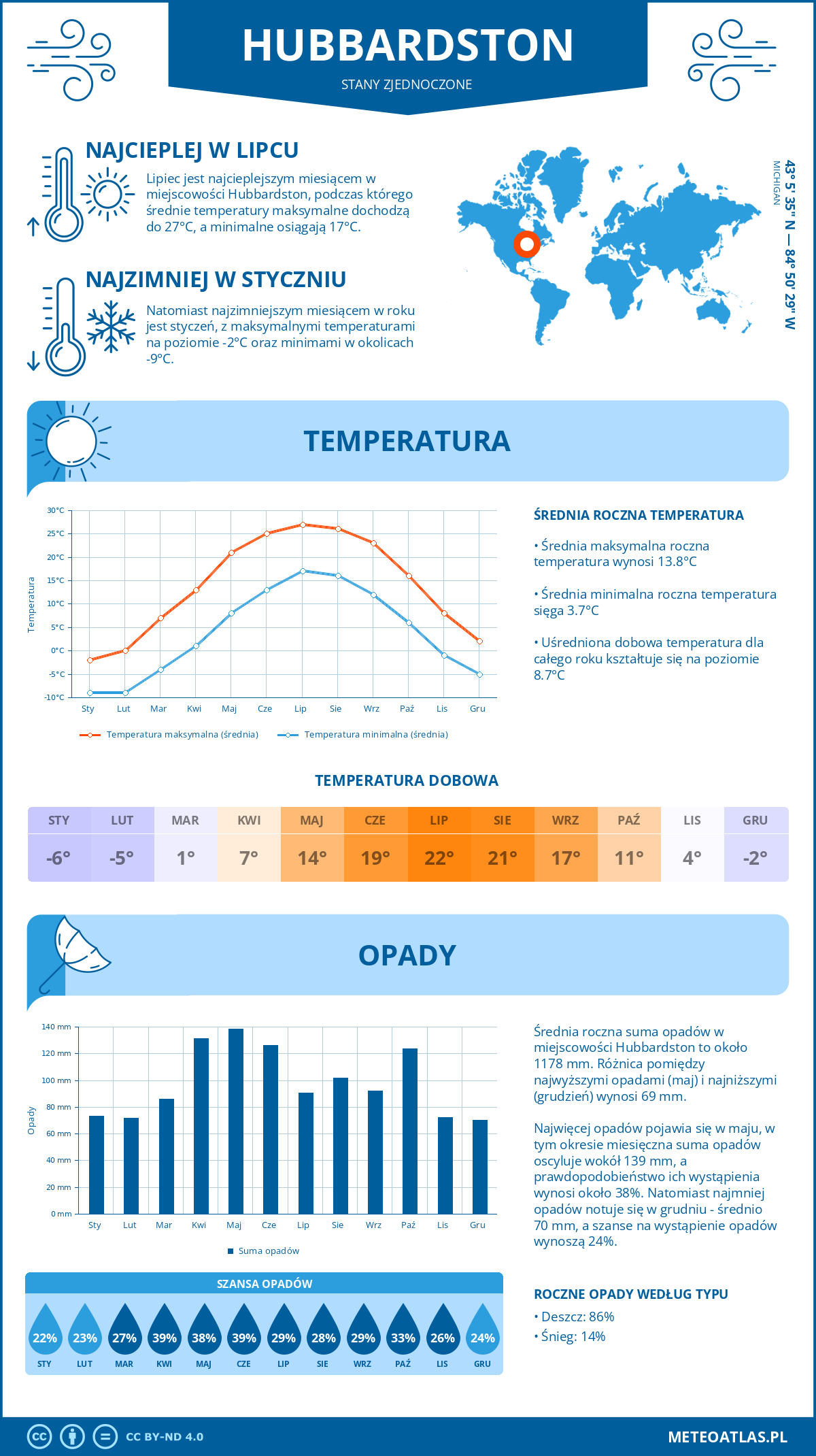 Pogoda Hubbardston (Stany Zjednoczone). Temperatura oraz opady.