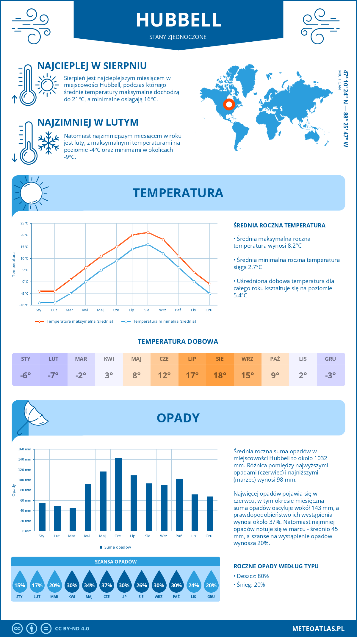 Infografika: Hubbell (Stany Zjednoczone) – miesięczne temperatury i opady z wykresami rocznych trendów pogodowych