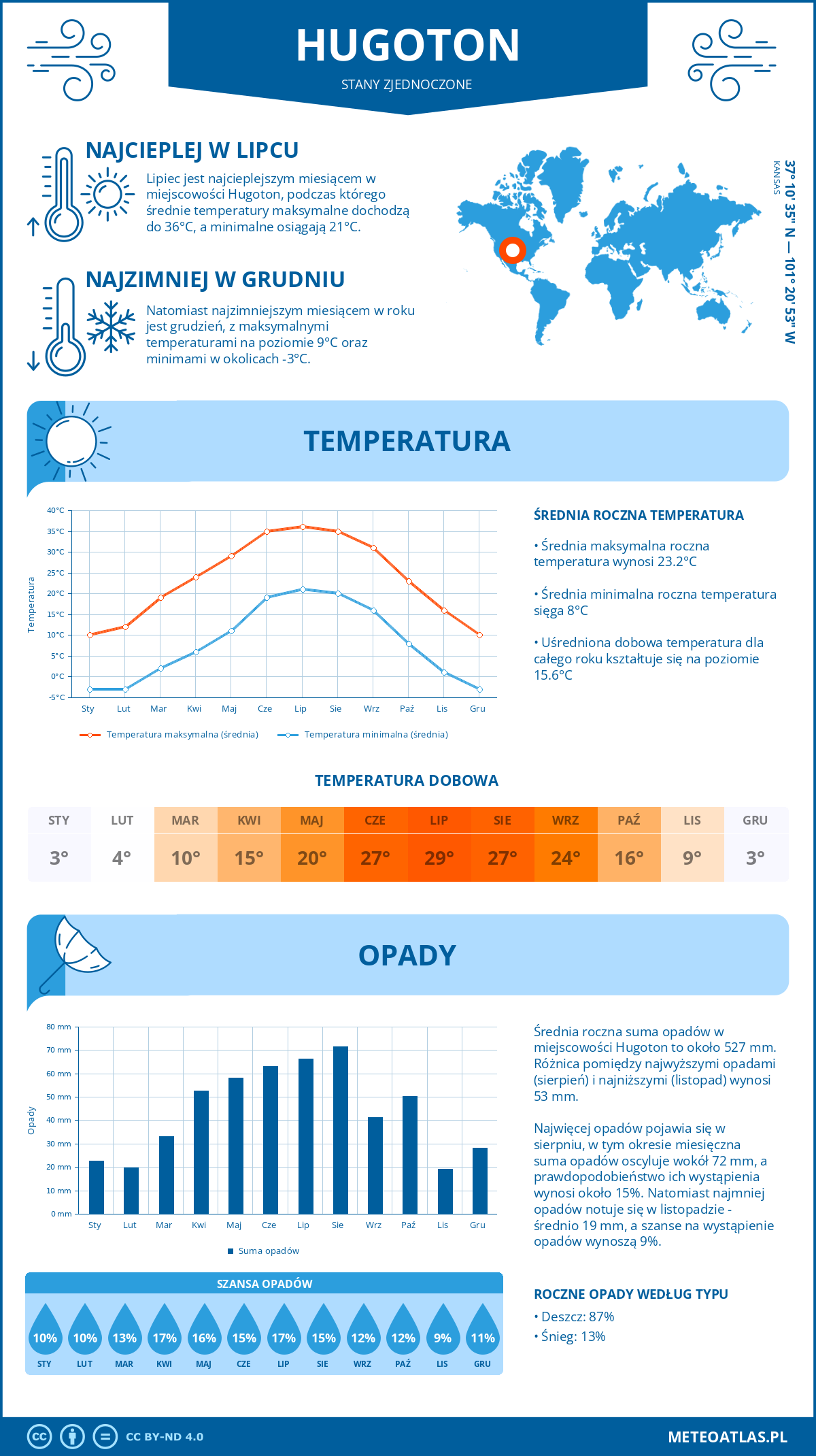 Pogoda Hugoton (Stany Zjednoczone). Temperatura oraz opady.