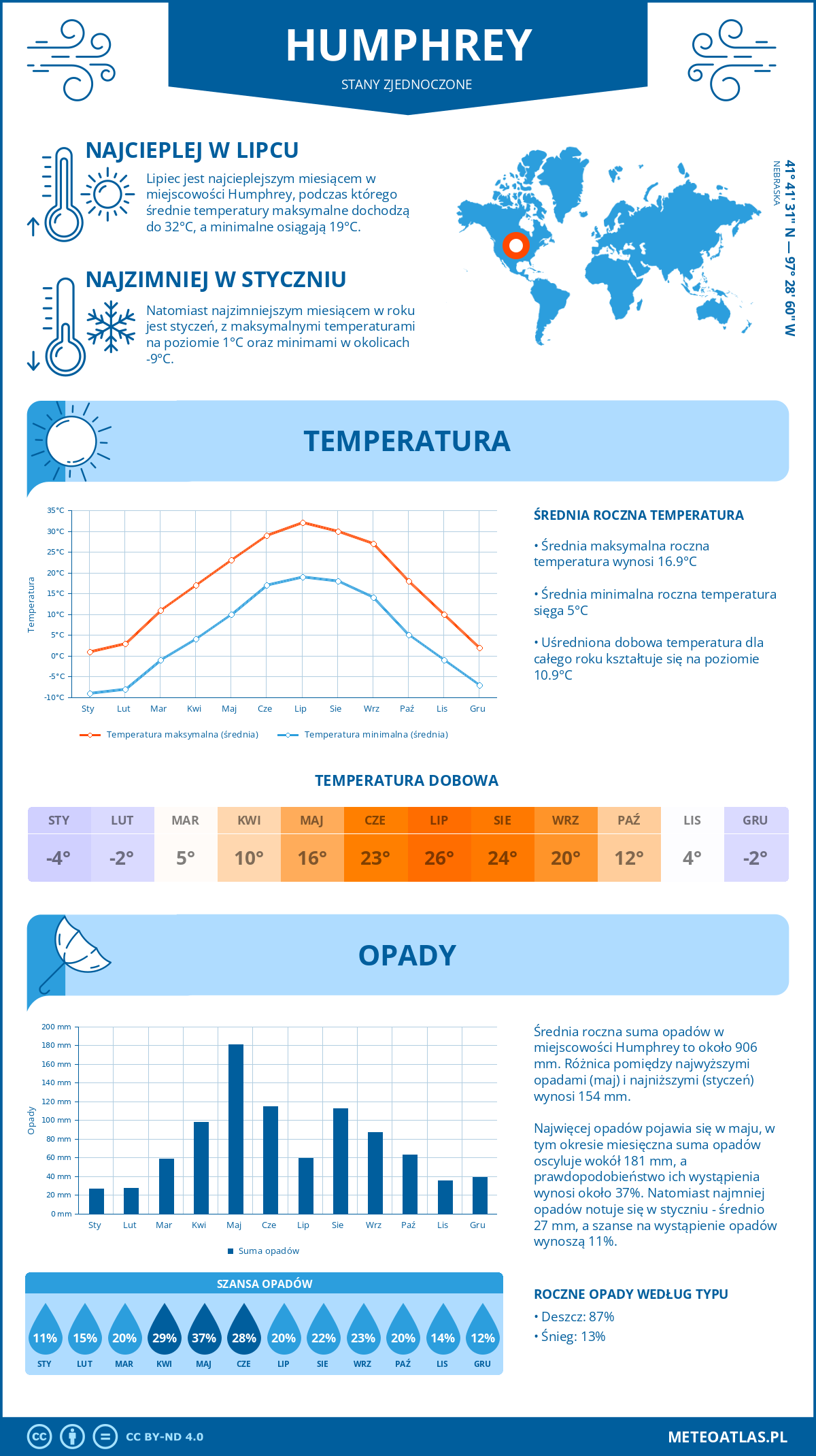 Pogoda Humphrey (Stany Zjednoczone). Temperatura oraz opady.