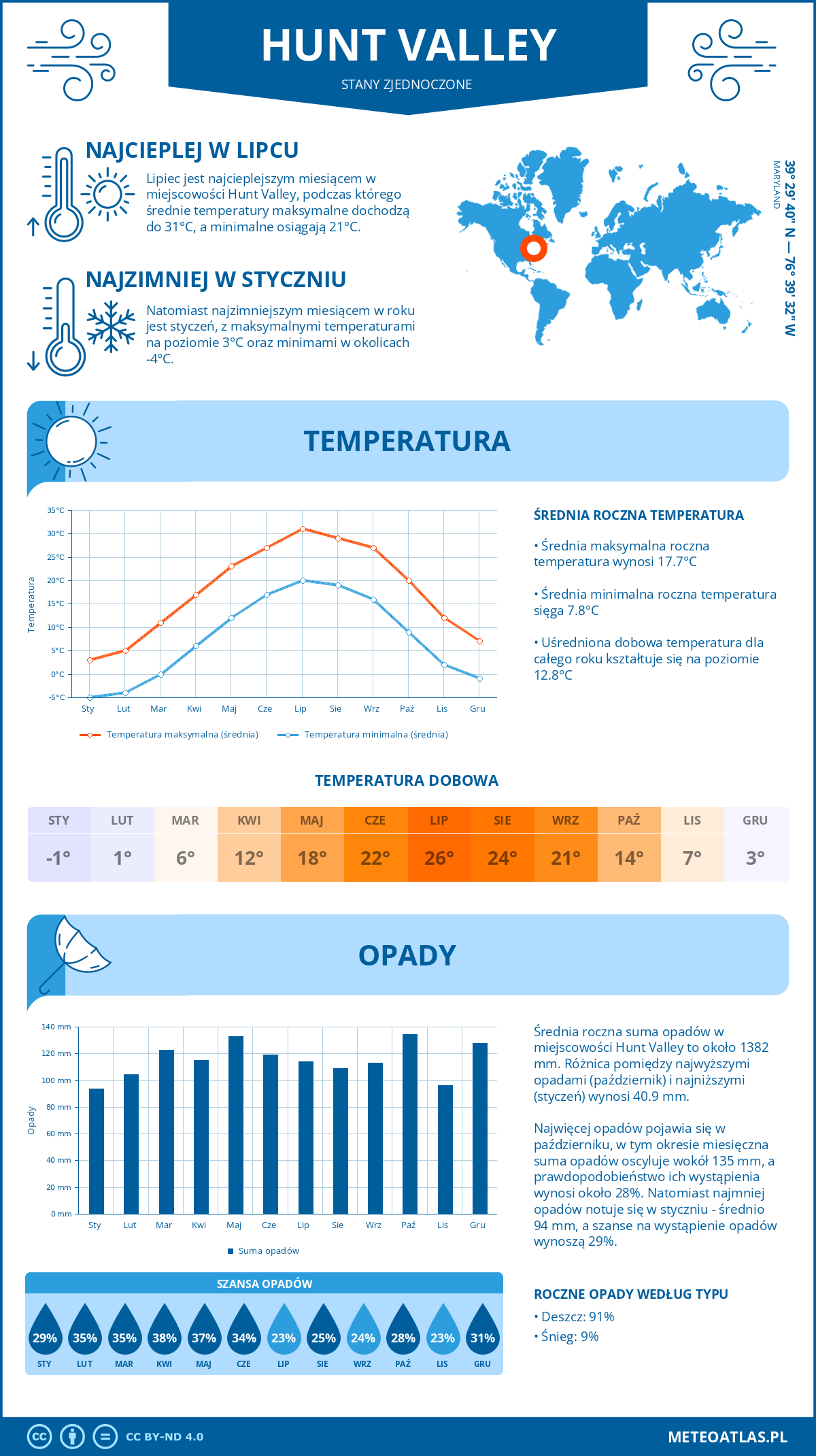 Pogoda Hunt Valley (Stany Zjednoczone). Temperatura oraz opady.