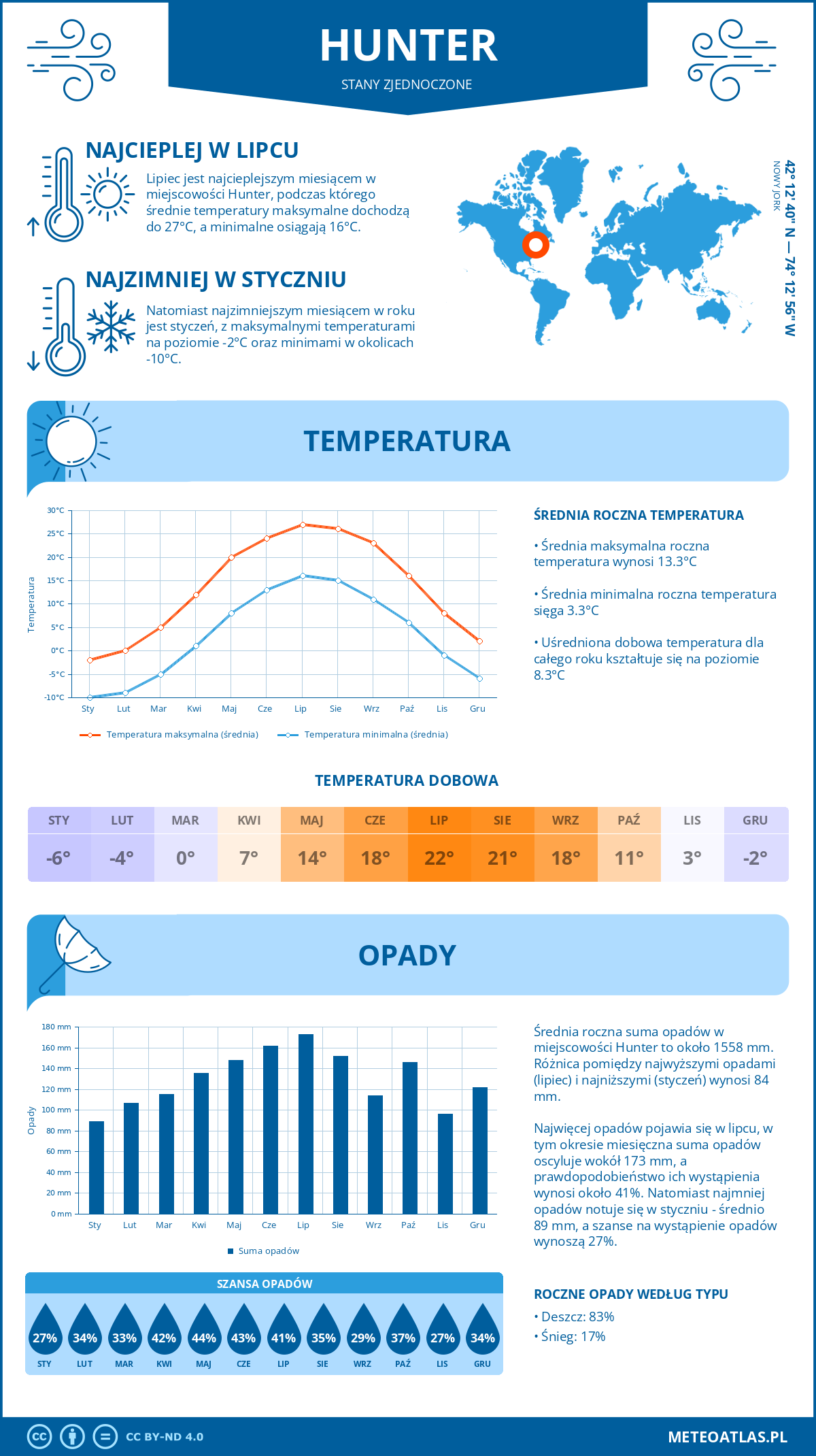 Infografika: Hunter (Stany Zjednoczone) – miesięczne temperatury i opady z wykresami rocznych trendów pogodowych