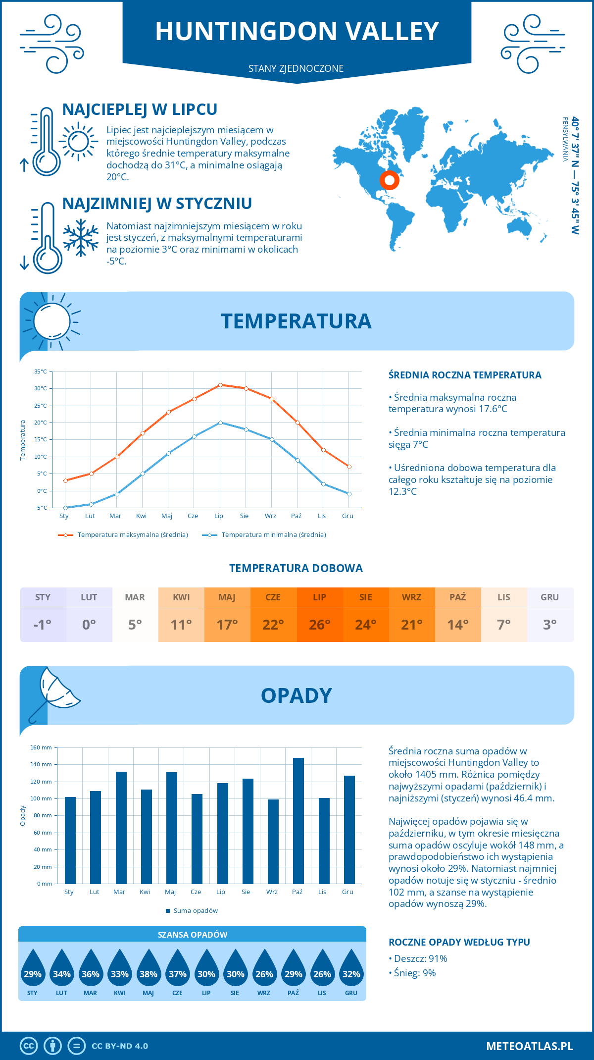 Pogoda Huntingdon Valley (Stany Zjednoczone). Temperatura oraz opady.