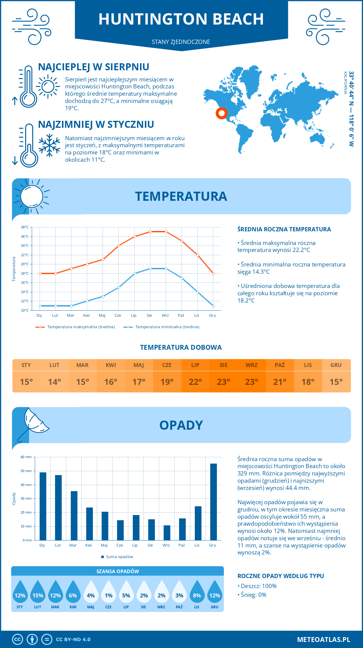 Pogoda Huntington Beach (Stany Zjednoczone). Temperatura oraz opady.