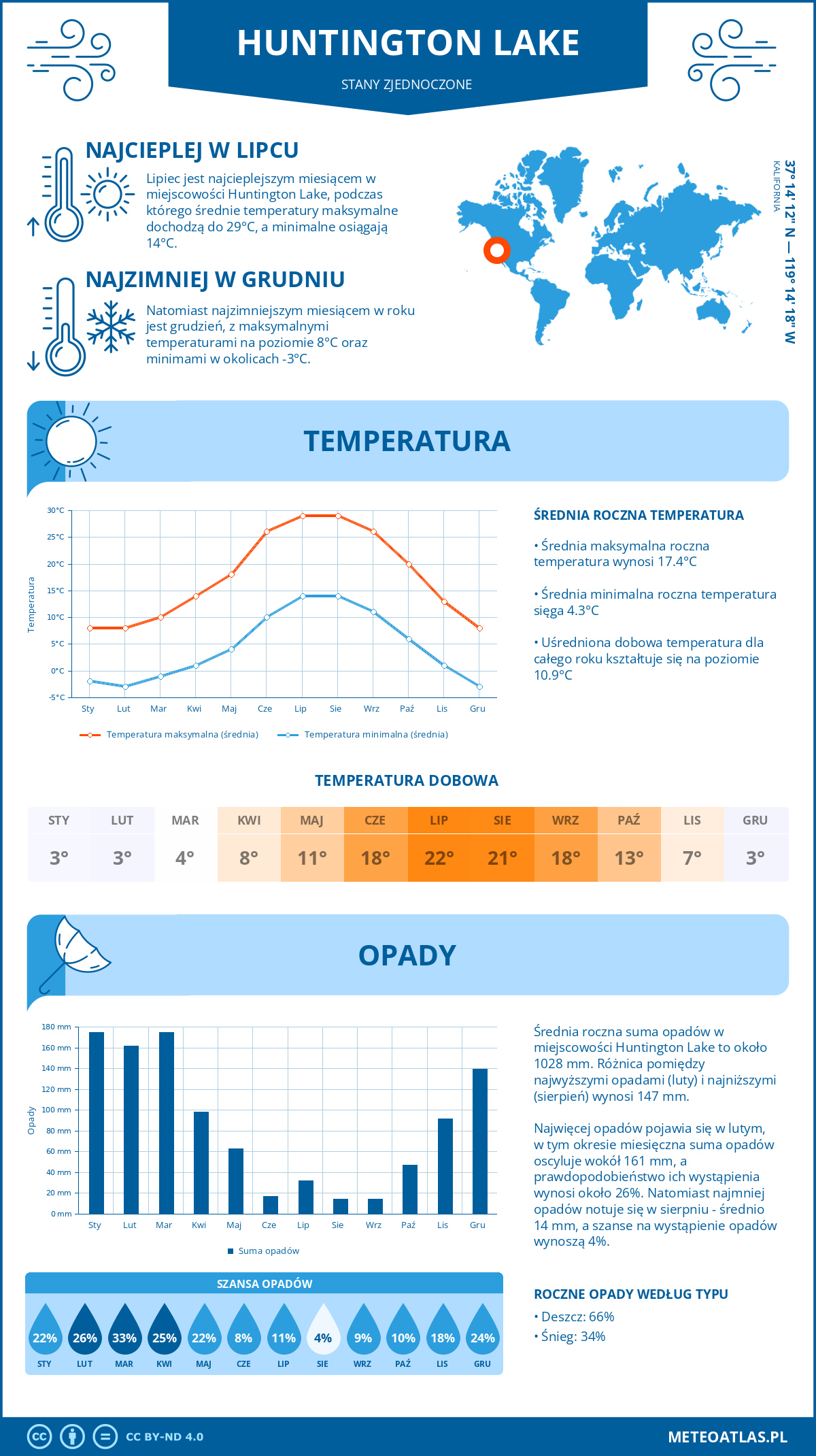 Pogoda Huntington Lake (Stany Zjednoczone). Temperatura oraz opady.