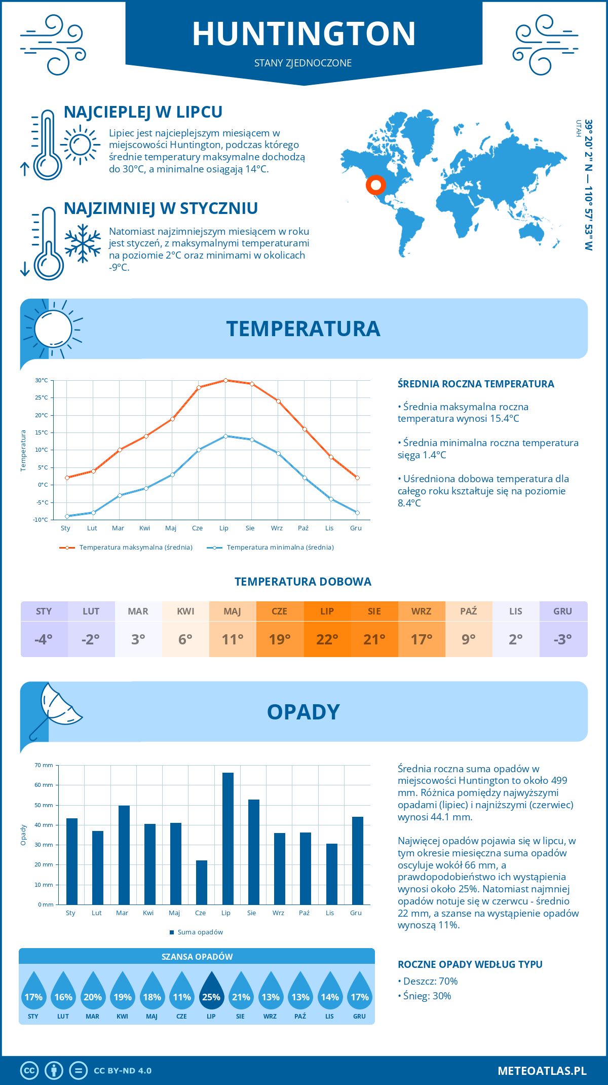 Pogoda Huntington (Stany Zjednoczone). Temperatura oraz opady.