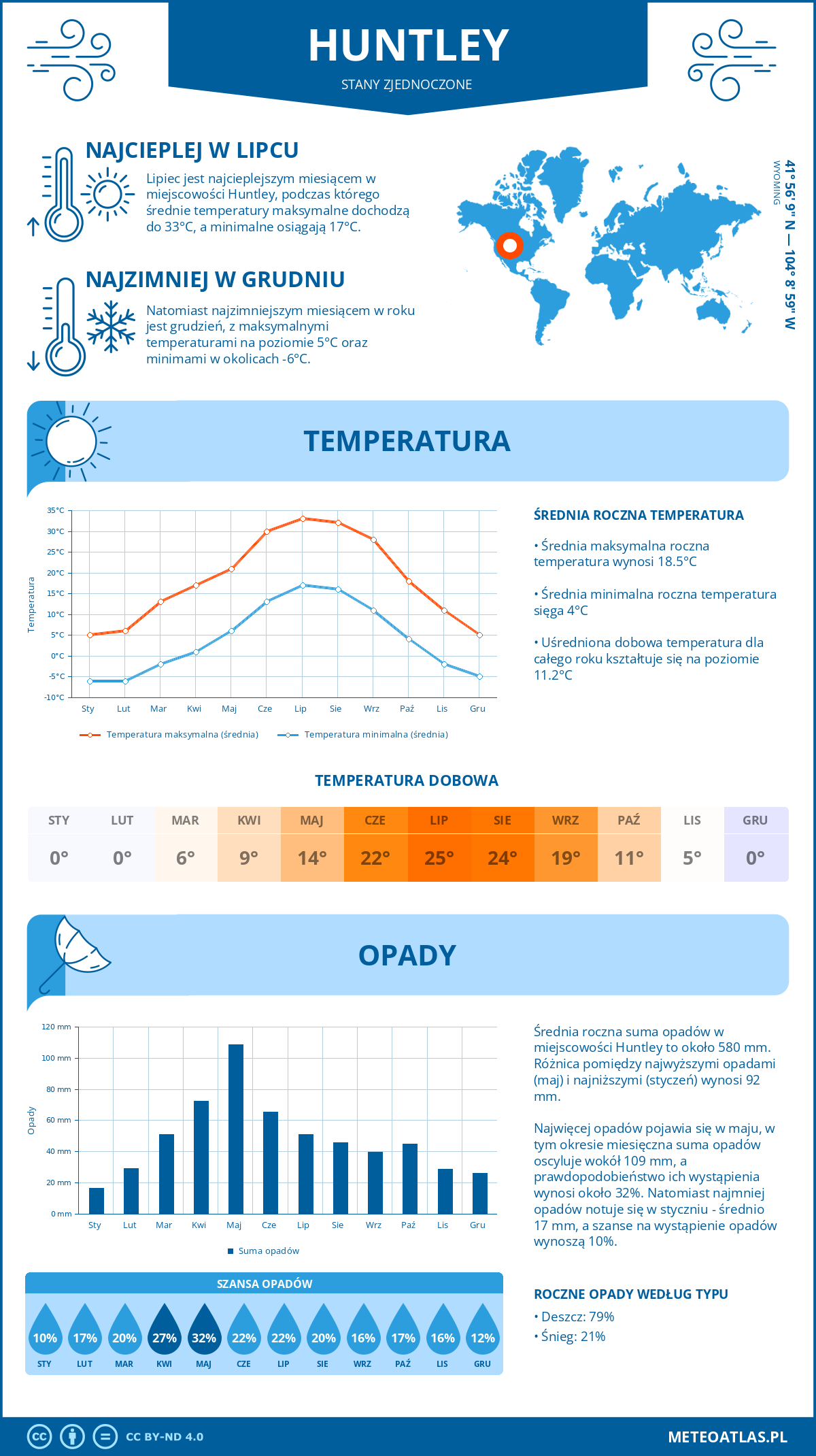 Pogoda Huntley (Stany Zjednoczone). Temperatura oraz opady.