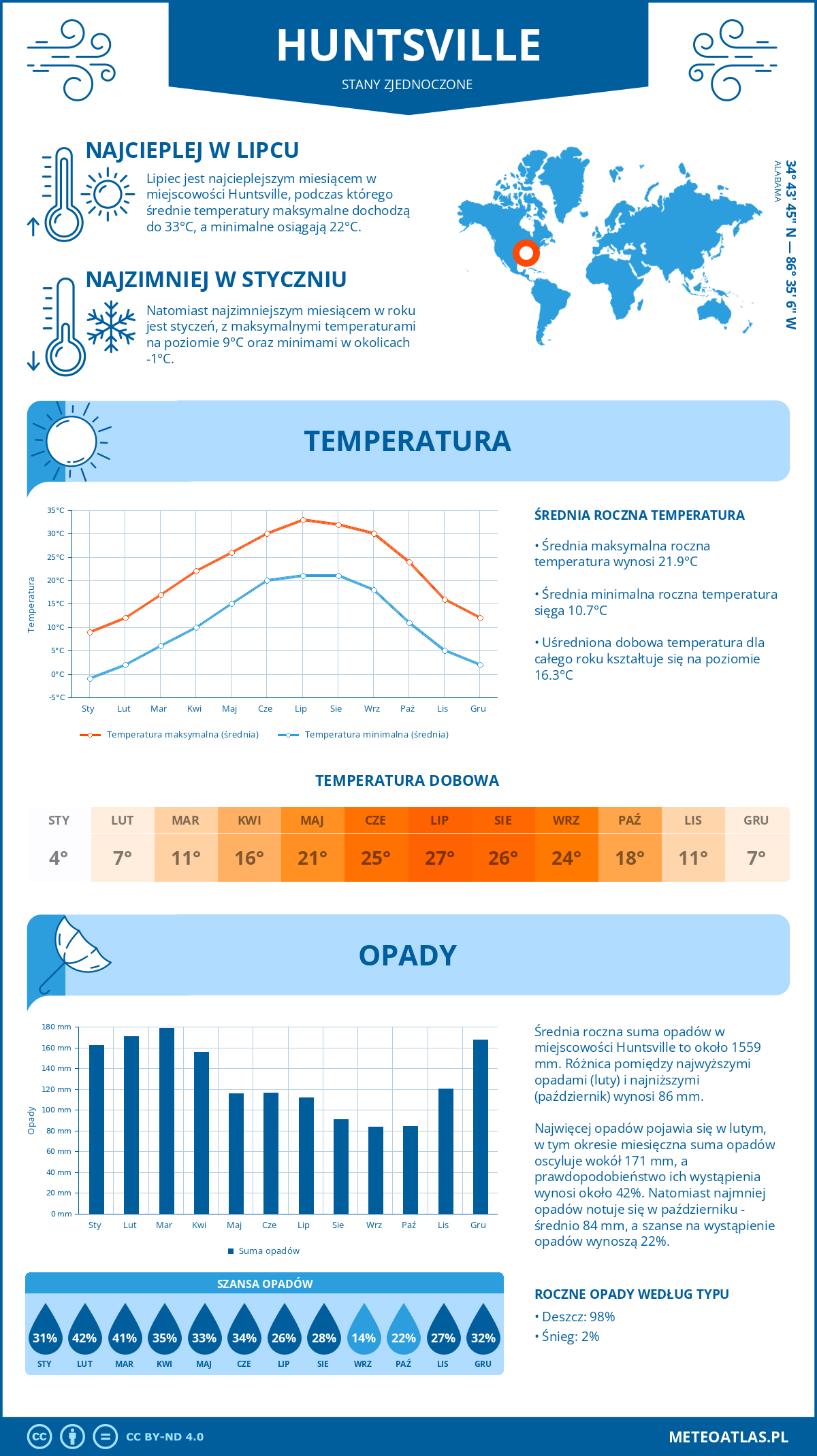 Pogoda Huntsville (Stany Zjednoczone). Temperatura oraz opady.