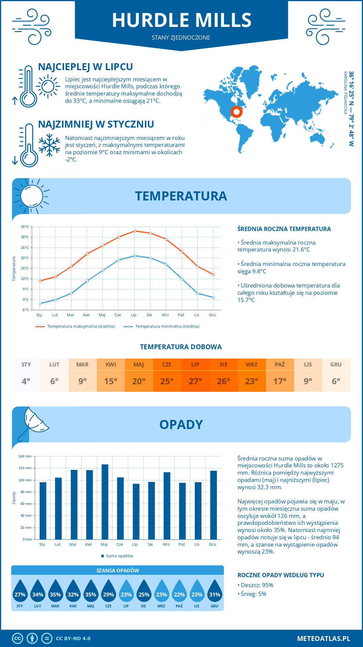 Infografika: Hurdle Mills (Stany Zjednoczone) – miesięczne temperatury i opady z wykresami rocznych trendów pogodowych