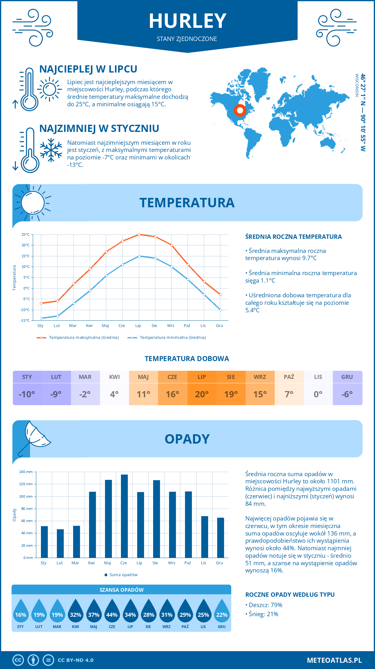 Pogoda Hurley (Stany Zjednoczone). Temperatura oraz opady.