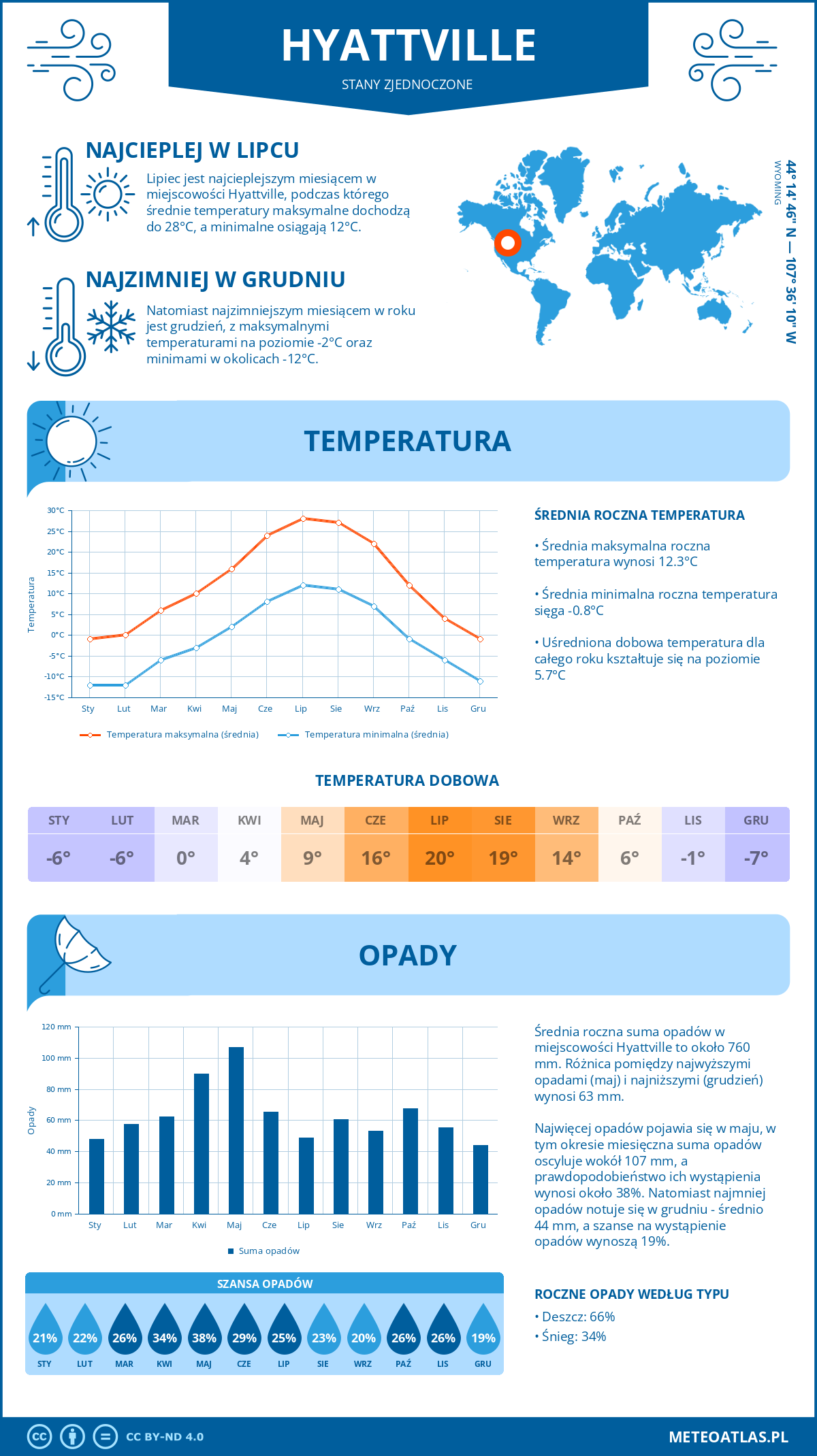 Infografika: Hyattville (Stany Zjednoczone) – miesięczne temperatury i opady z wykresami rocznych trendów pogodowych