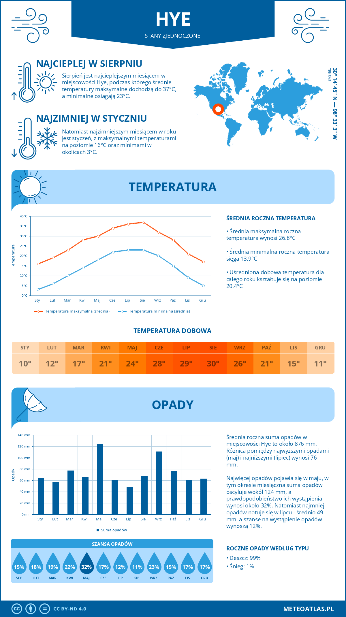 Pogoda Hye (Stany Zjednoczone). Temperatura oraz opady.