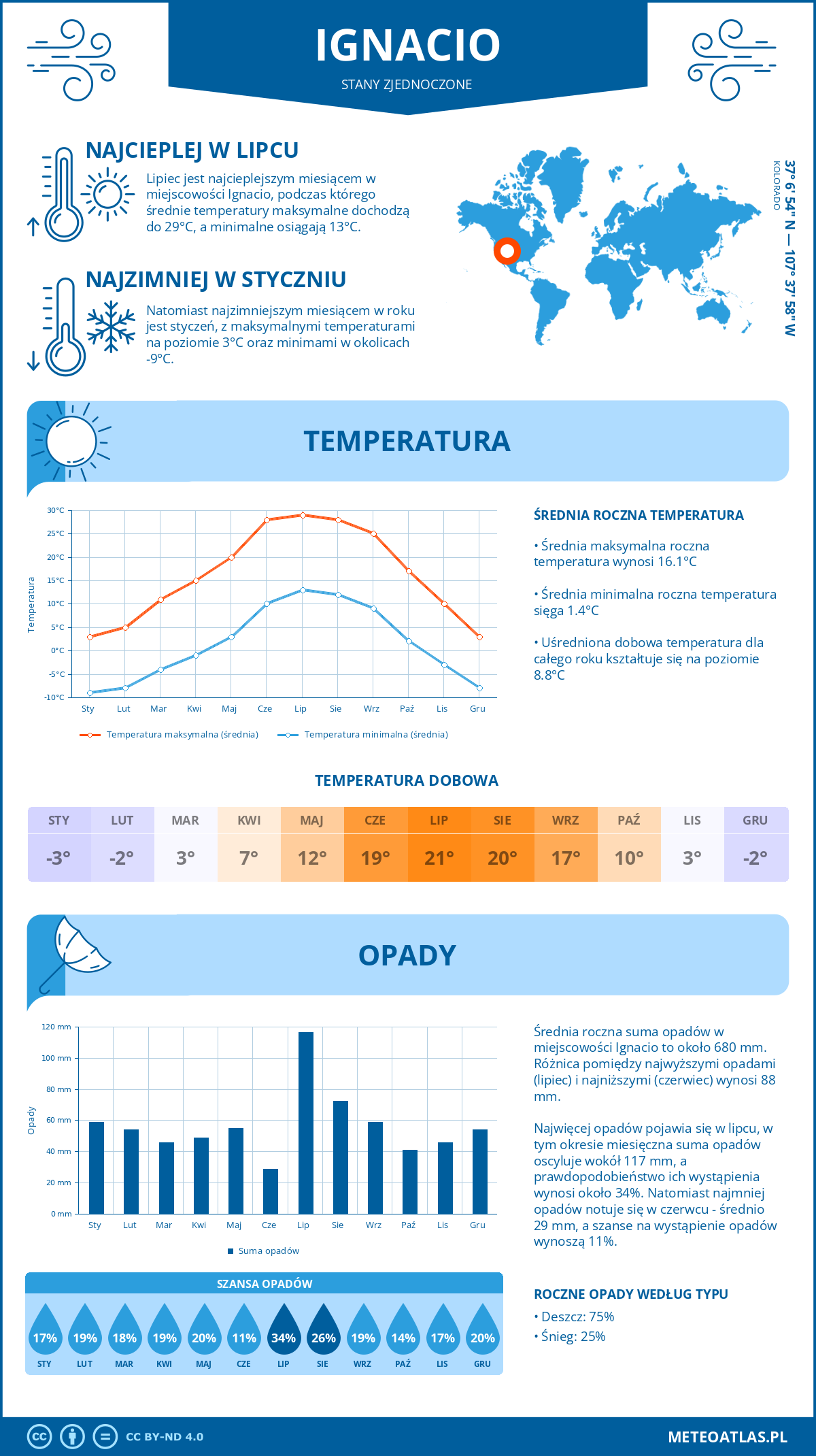 Pogoda Ignacio (Stany Zjednoczone). Temperatura oraz opady.