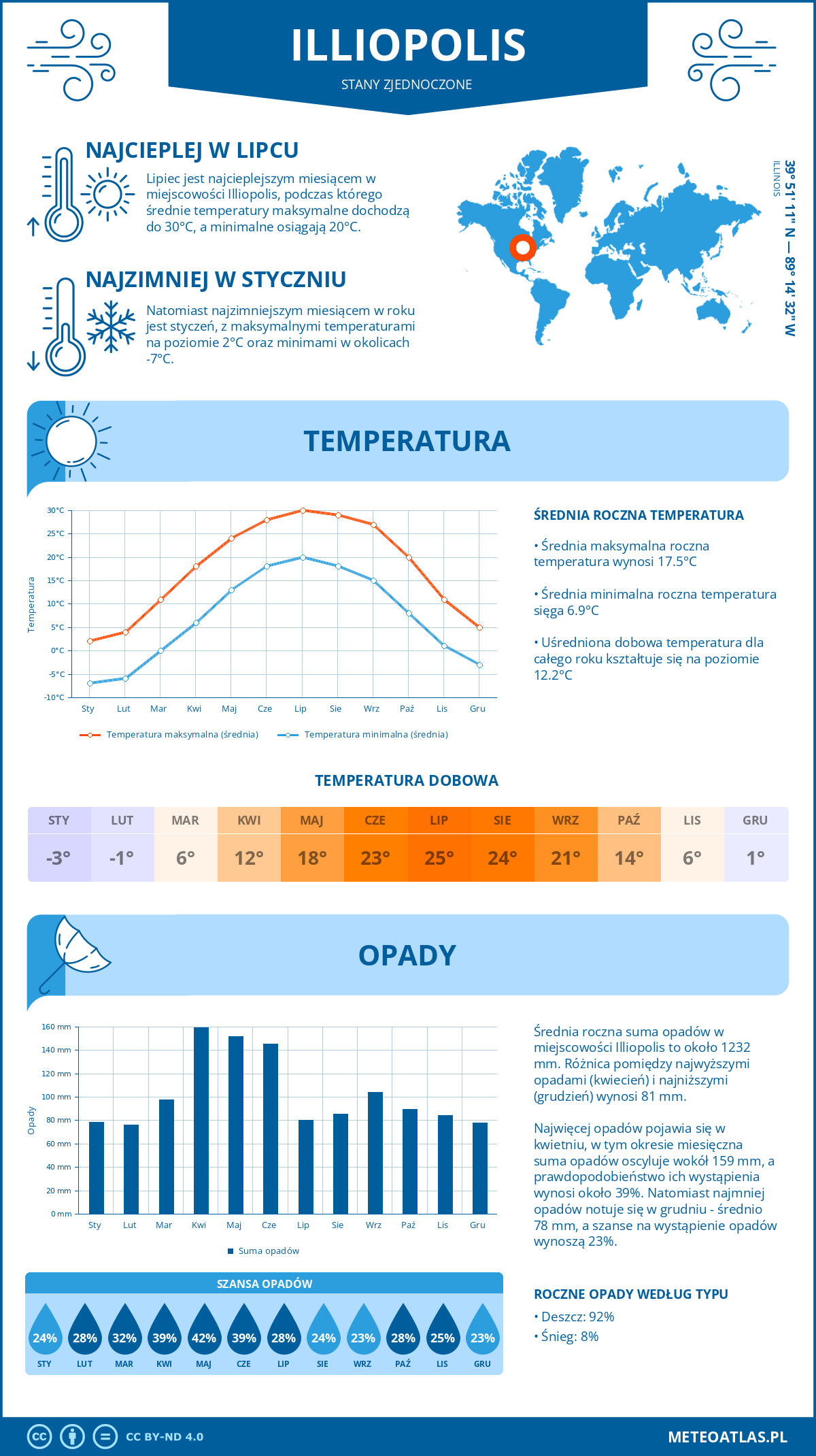 Infografika: Illiopolis (Stany Zjednoczone) – miesięczne temperatury i opady z wykresami rocznych trendów pogodowych