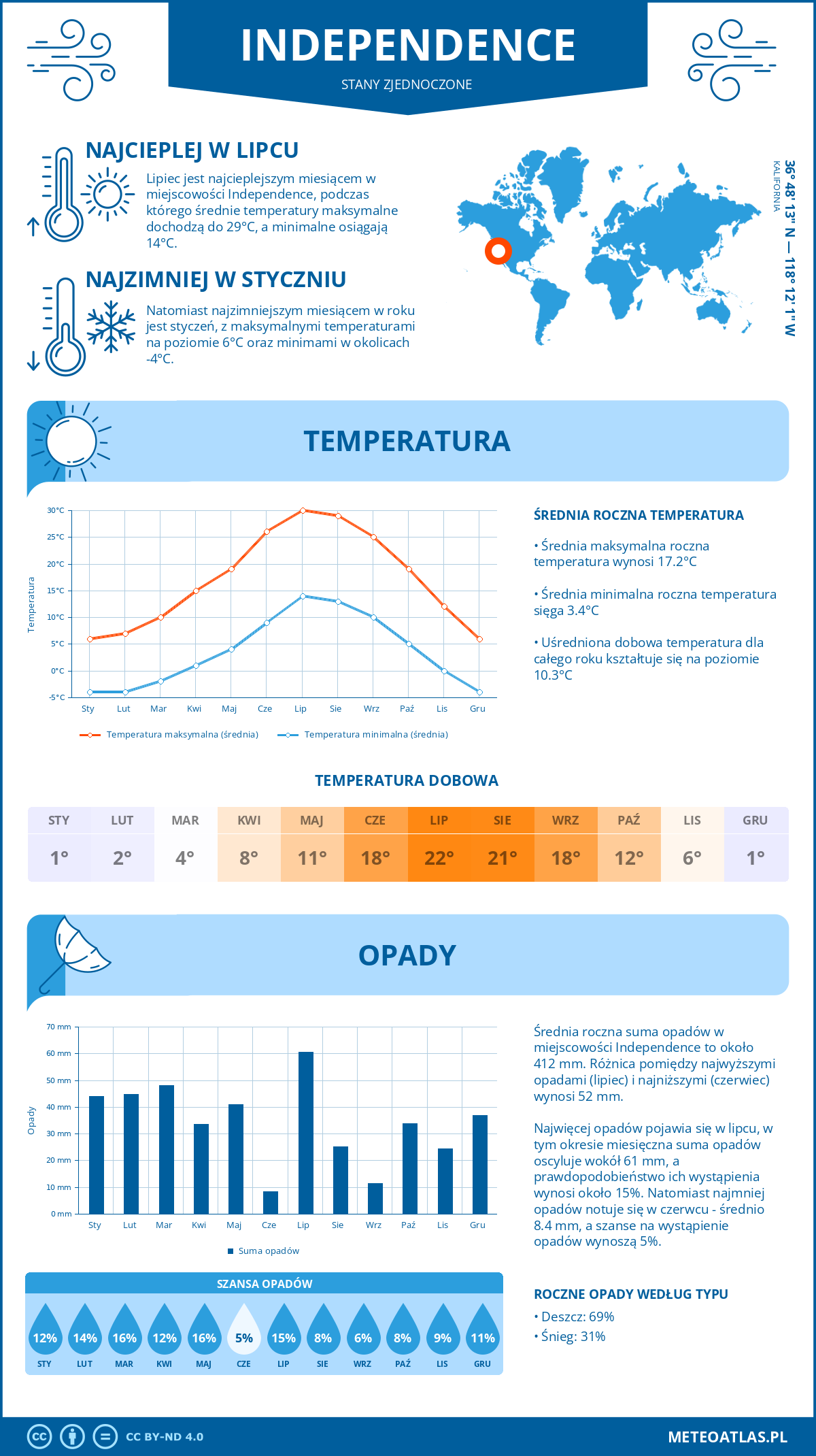 Pogoda Independence (Stany Zjednoczone). Temperatura oraz opady.