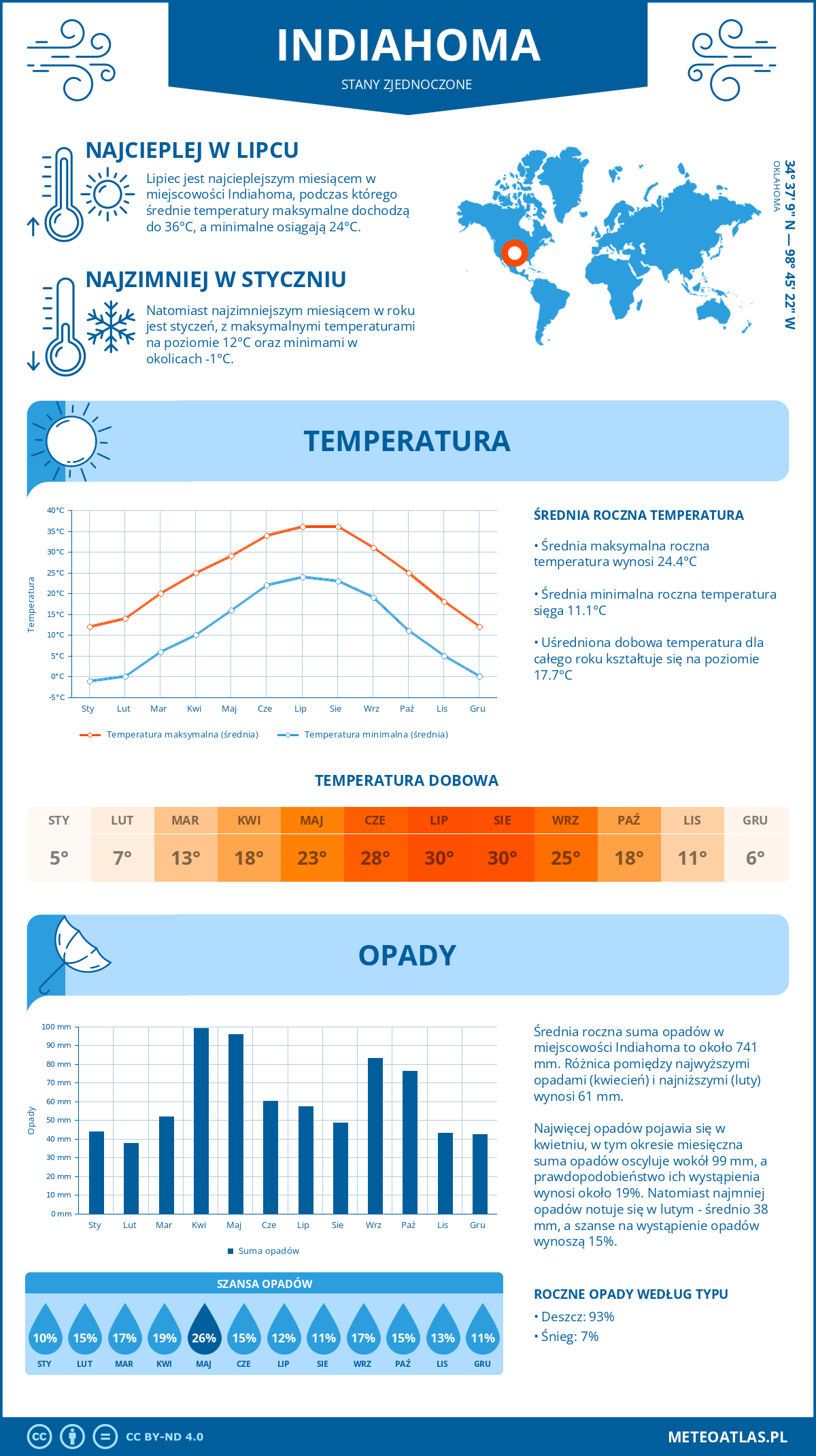 Pogoda Indiahoma (Stany Zjednoczone). Temperatura oraz opady.