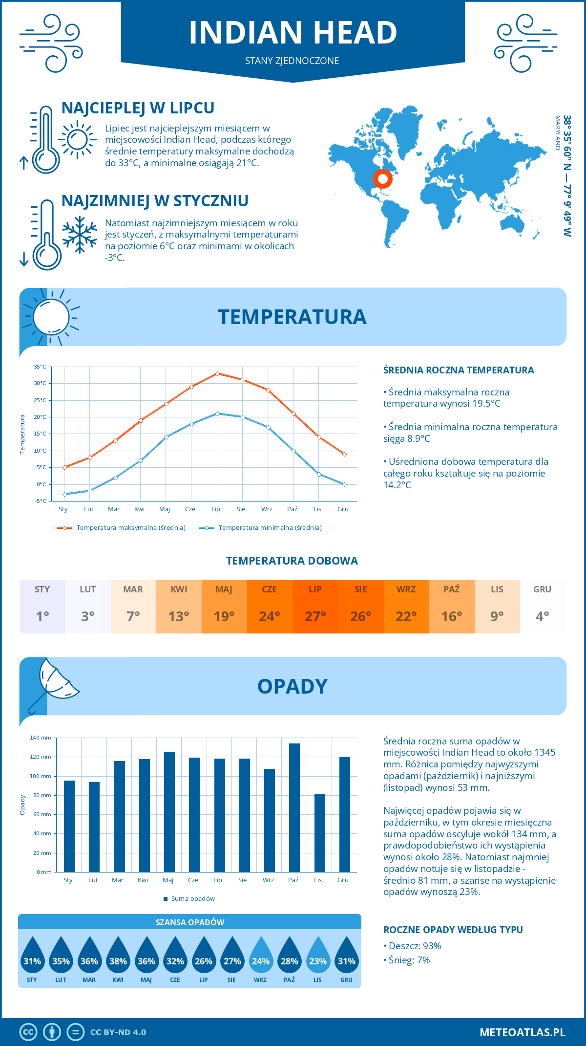 Infografika: Indian Head (Stany Zjednoczone) – miesięczne temperatury i opady z wykresami rocznych trendów pogodowych