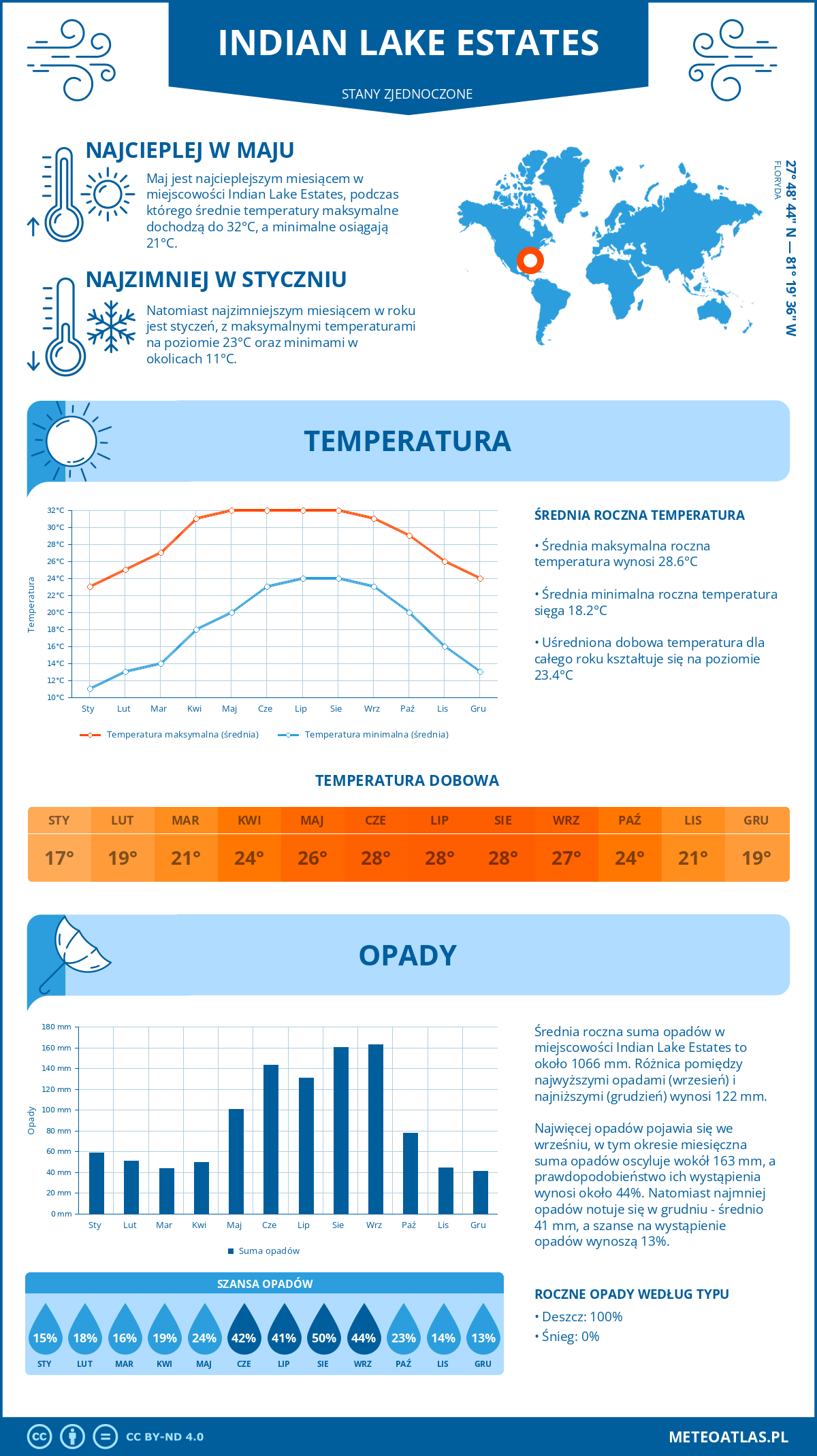 Pogoda Indian Lake Estates (Stany Zjednoczone). Temperatura oraz opady.