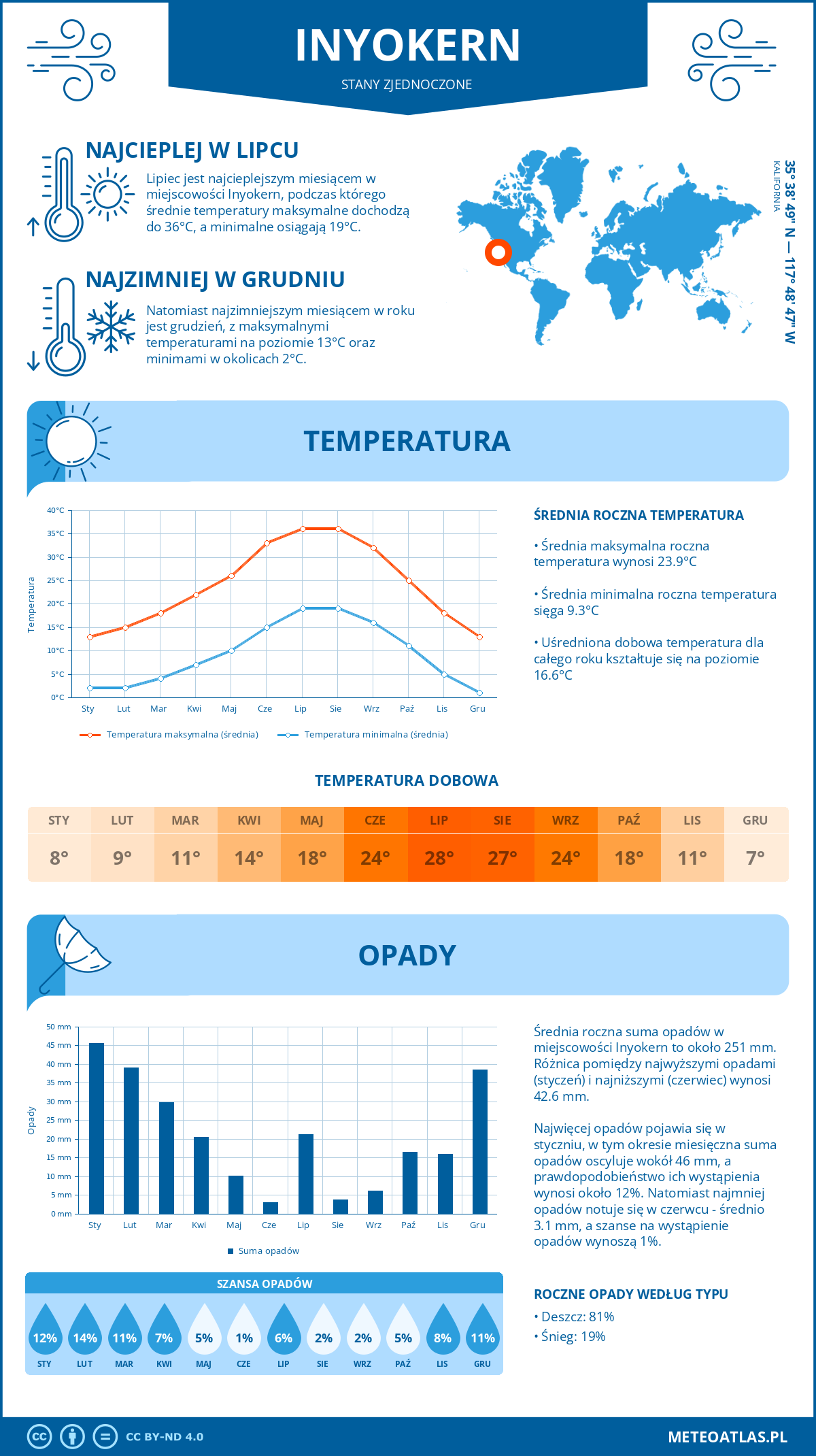 Pogoda Inyokern (Stany Zjednoczone). Temperatura oraz opady.