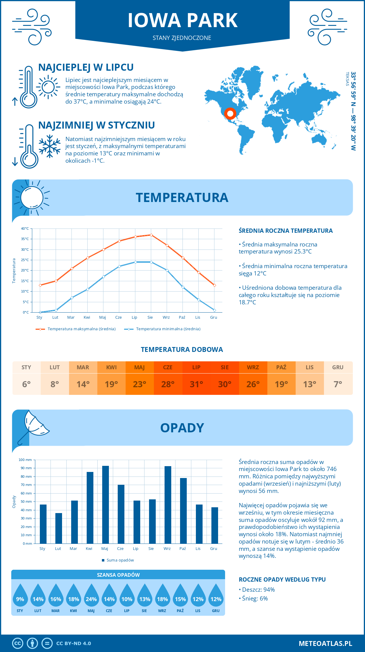 Infografika: Iowa Park (Stany Zjednoczone) – miesięczne temperatury i opady z wykresami rocznych trendów pogodowych