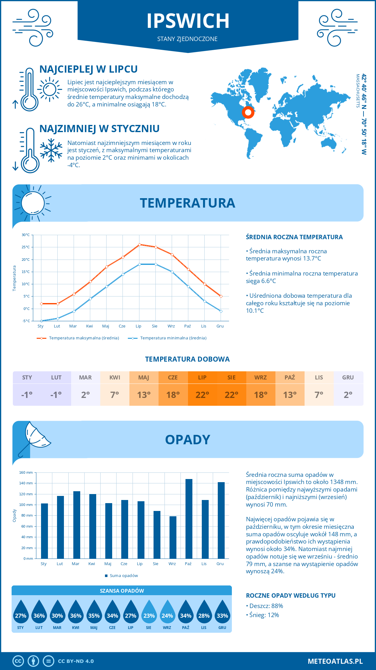 Pogoda Ipswich (Stany Zjednoczone). Temperatura oraz opady.