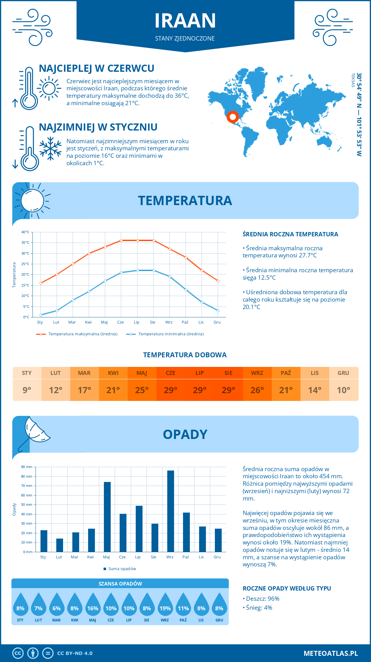 Pogoda Iraan (Stany Zjednoczone). Temperatura oraz opady.