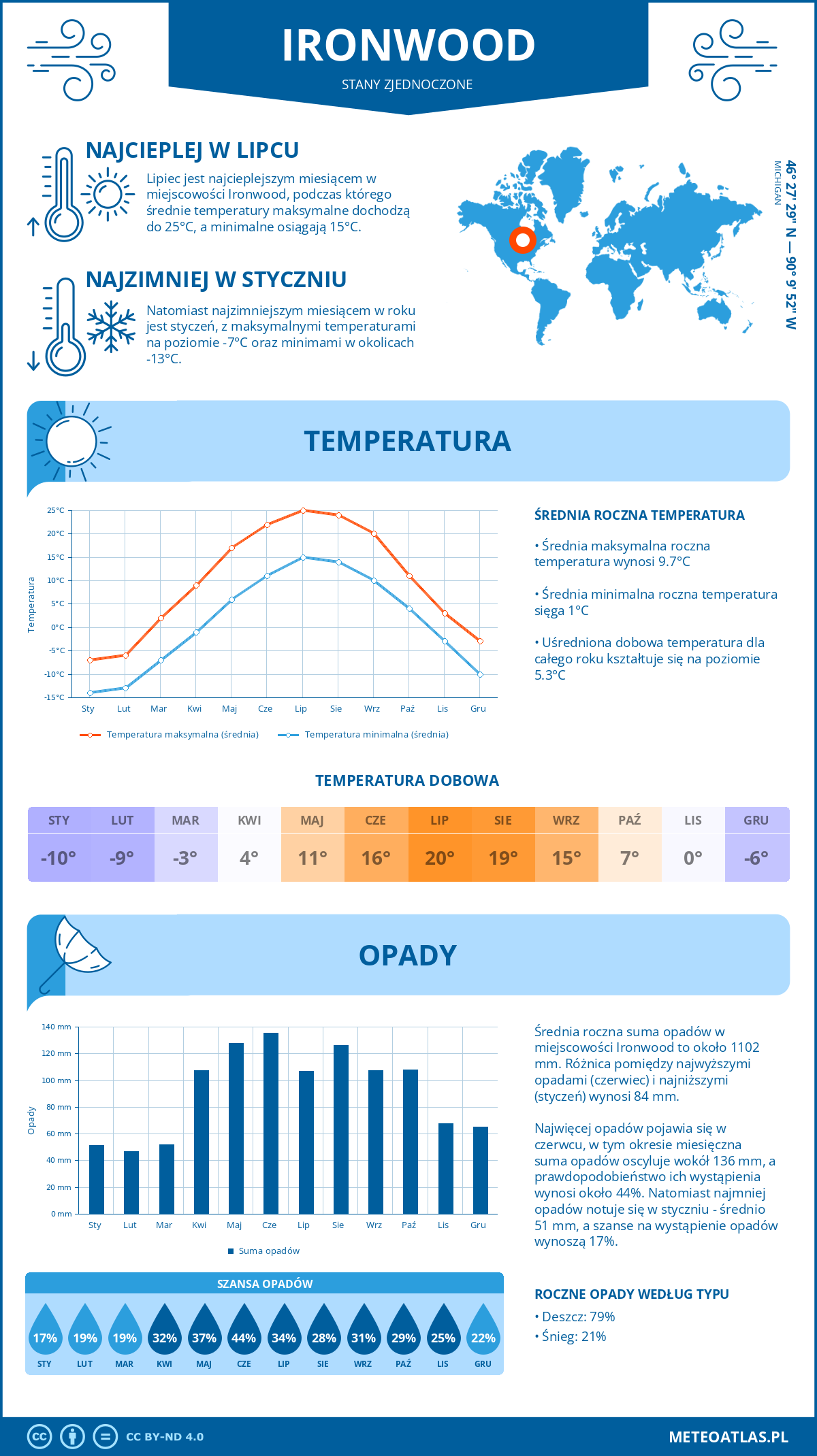 Infografika: Ironwood (Stany Zjednoczone) – miesięczne temperatury i opady z wykresami rocznych trendów pogodowych