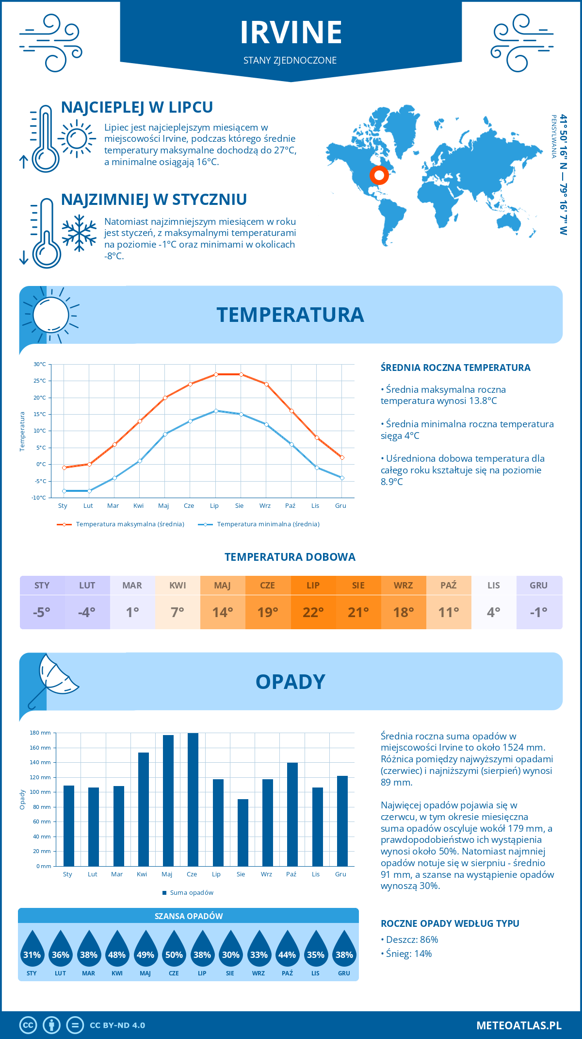 Pogoda Irvine (Stany Zjednoczone). Temperatura oraz opady.