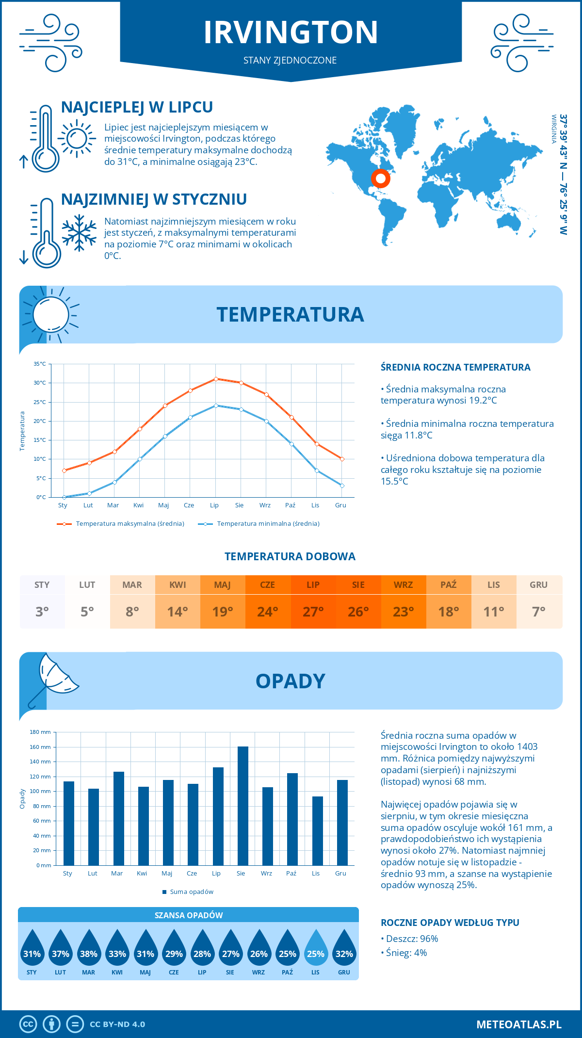 Pogoda Irvington (Stany Zjednoczone). Temperatura oraz opady.