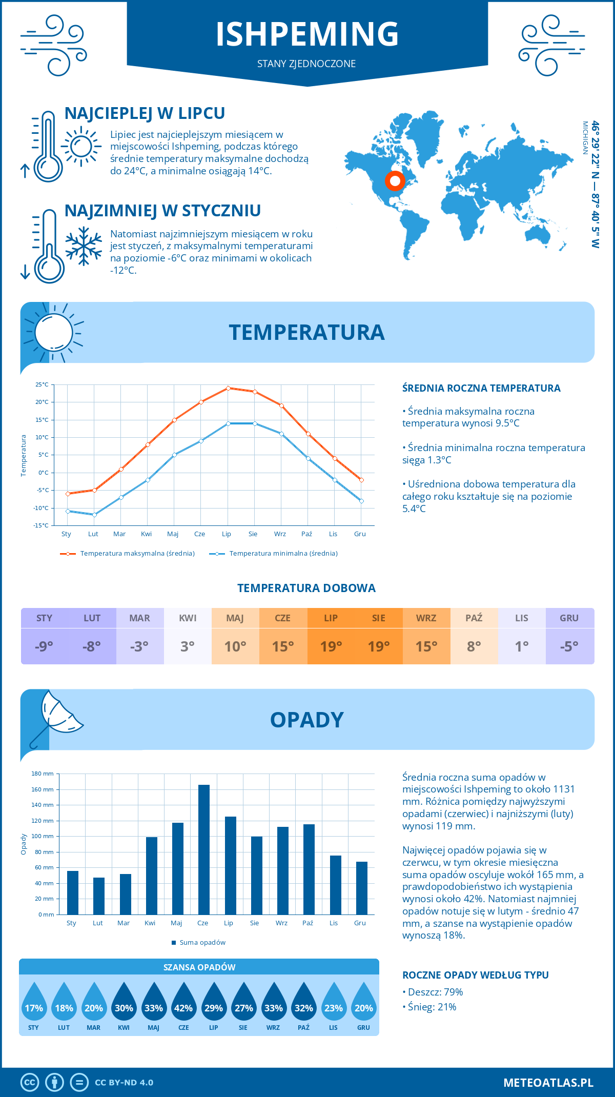 Infografika: Ishpeming (Stany Zjednoczone) – miesięczne temperatury i opady z wykresami rocznych trendów pogodowych