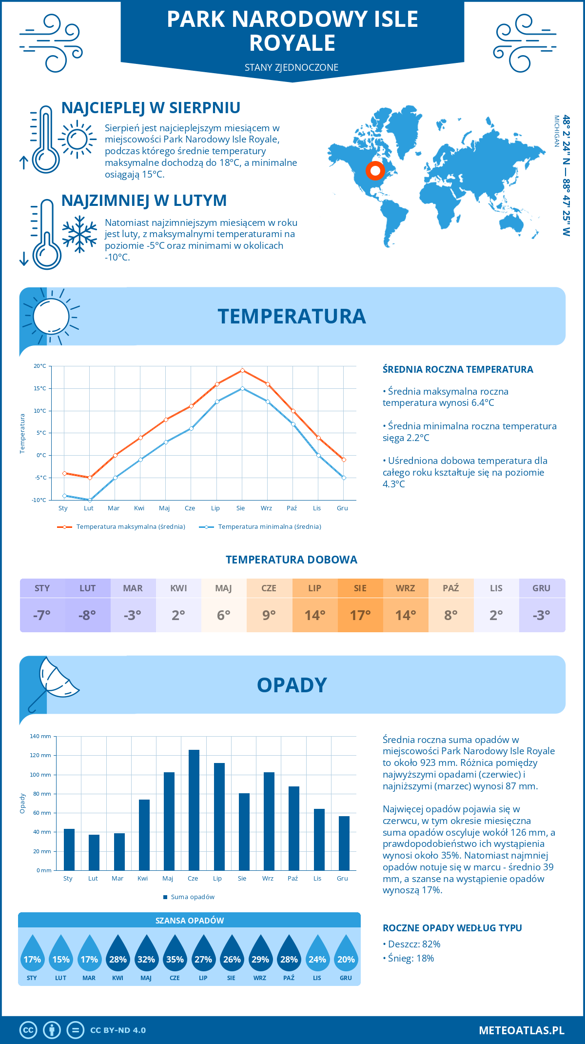 Infografika: Park Narodowy Isle Royale (Stany Zjednoczone) - miesięczne temperatury i opady z wykresami rocznych trendów pogodowych