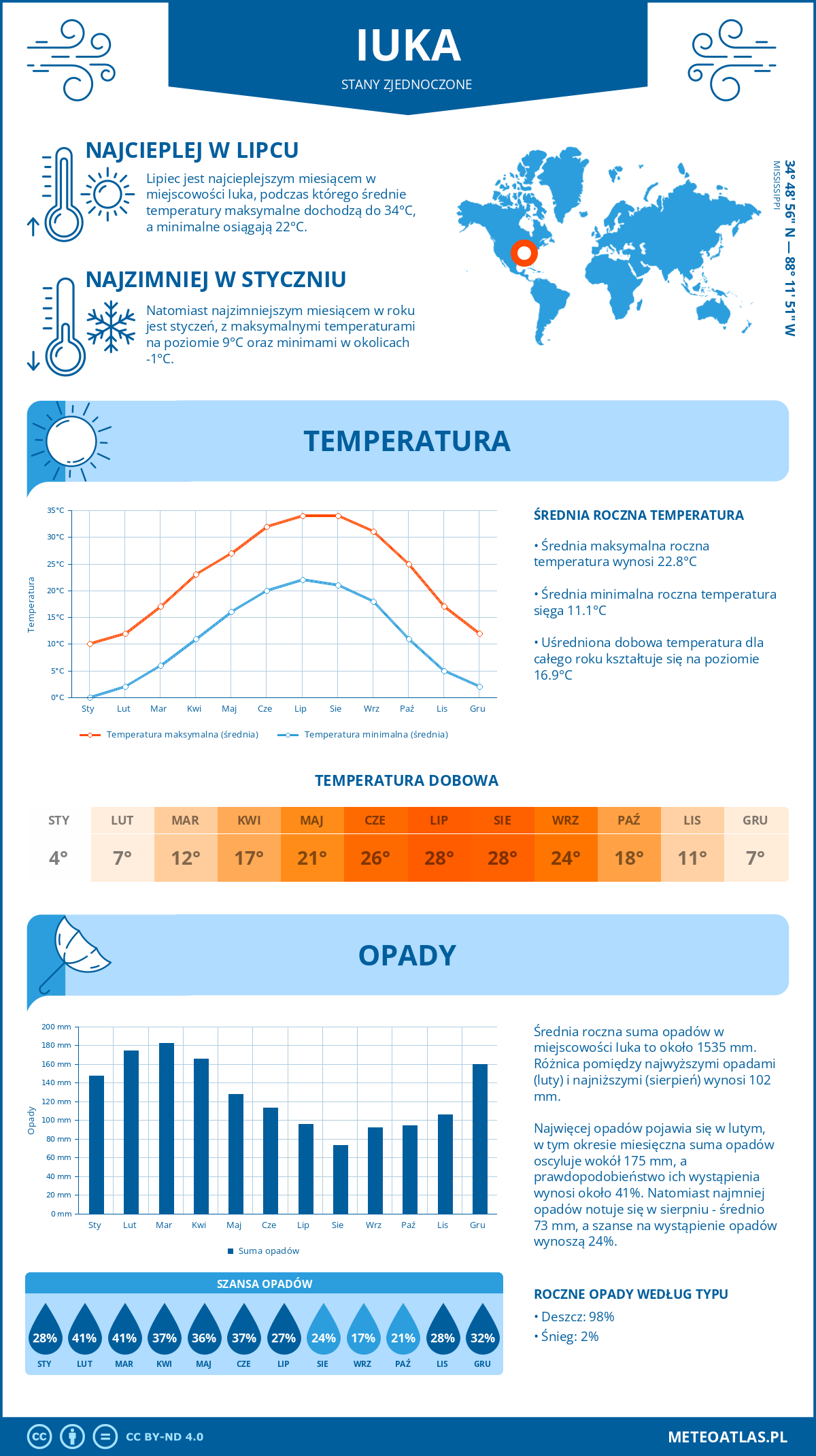 Pogoda Iuka (Stany Zjednoczone). Temperatura oraz opady.