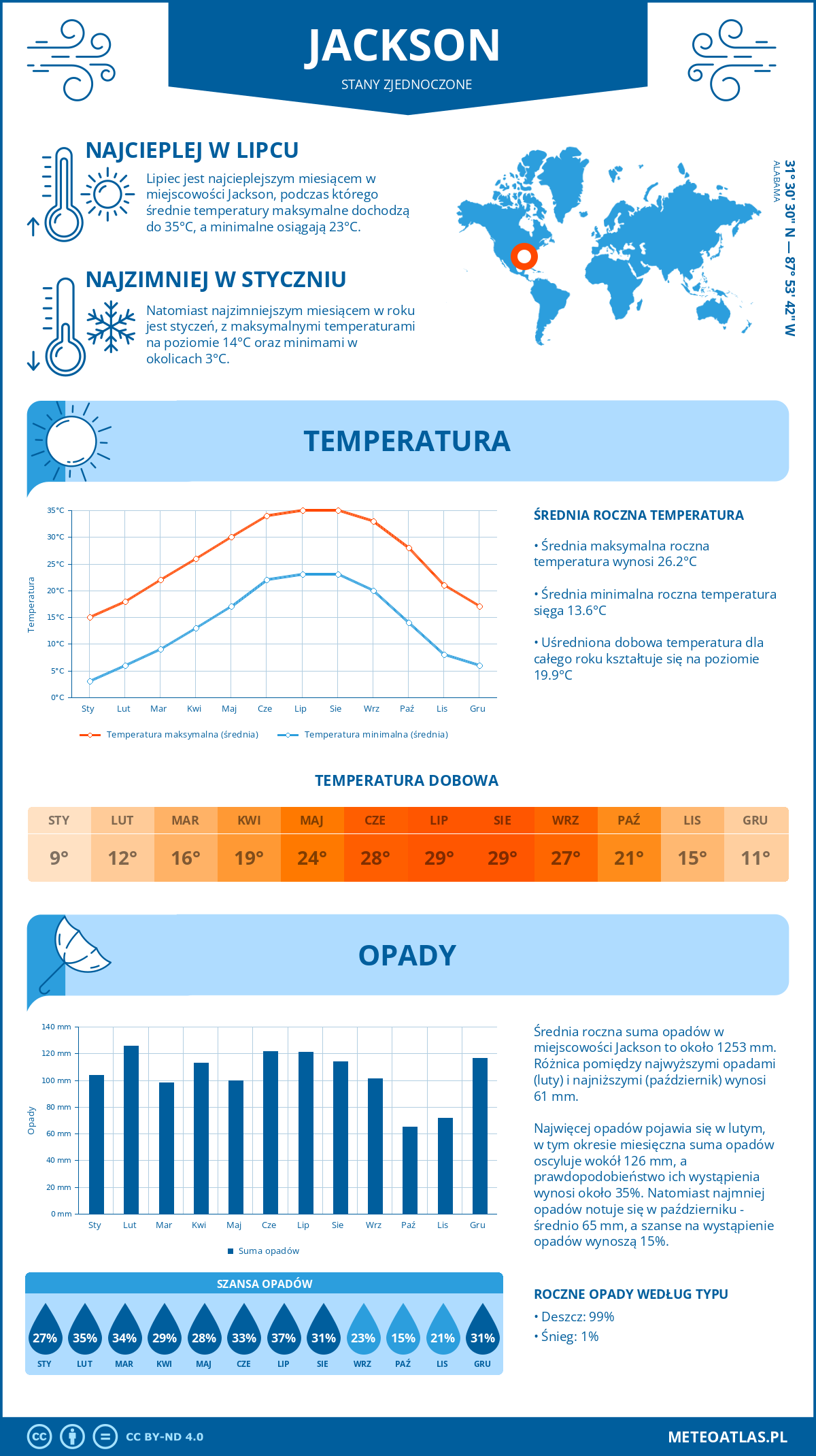 Infografika: Jackson (Stany Zjednoczone) – miesięczne temperatury i opady z wykresami rocznych trendów pogodowych