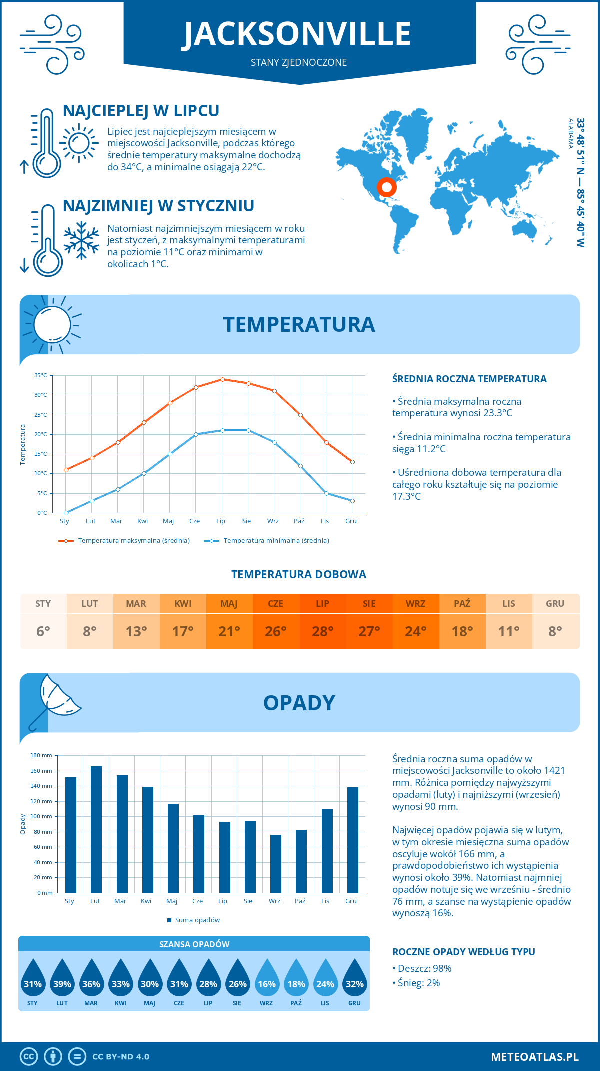 Infografika: Jacksonville (Stany Zjednoczone) – miesięczne temperatury i opady z wykresami rocznych trendów pogodowych