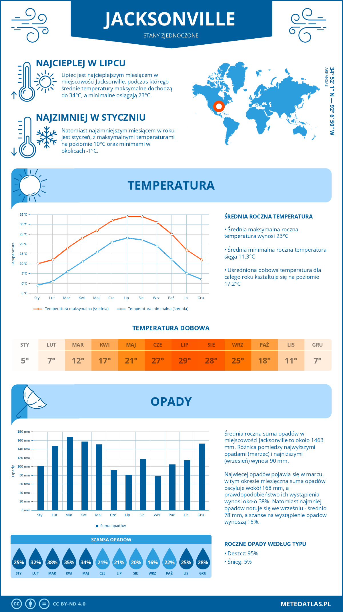 Infografika: Jacksonville (Stany Zjednoczone) – miesięczne temperatury i opady z wykresami rocznych trendów pogodowych