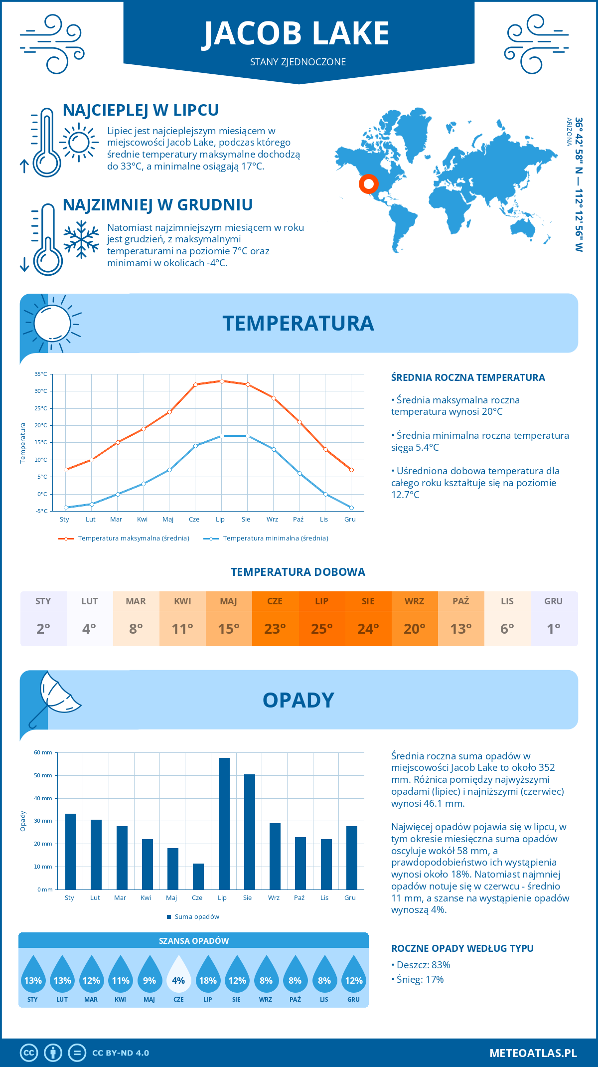 Pogoda Jacob Lake (Stany Zjednoczone). Temperatura oraz opady.