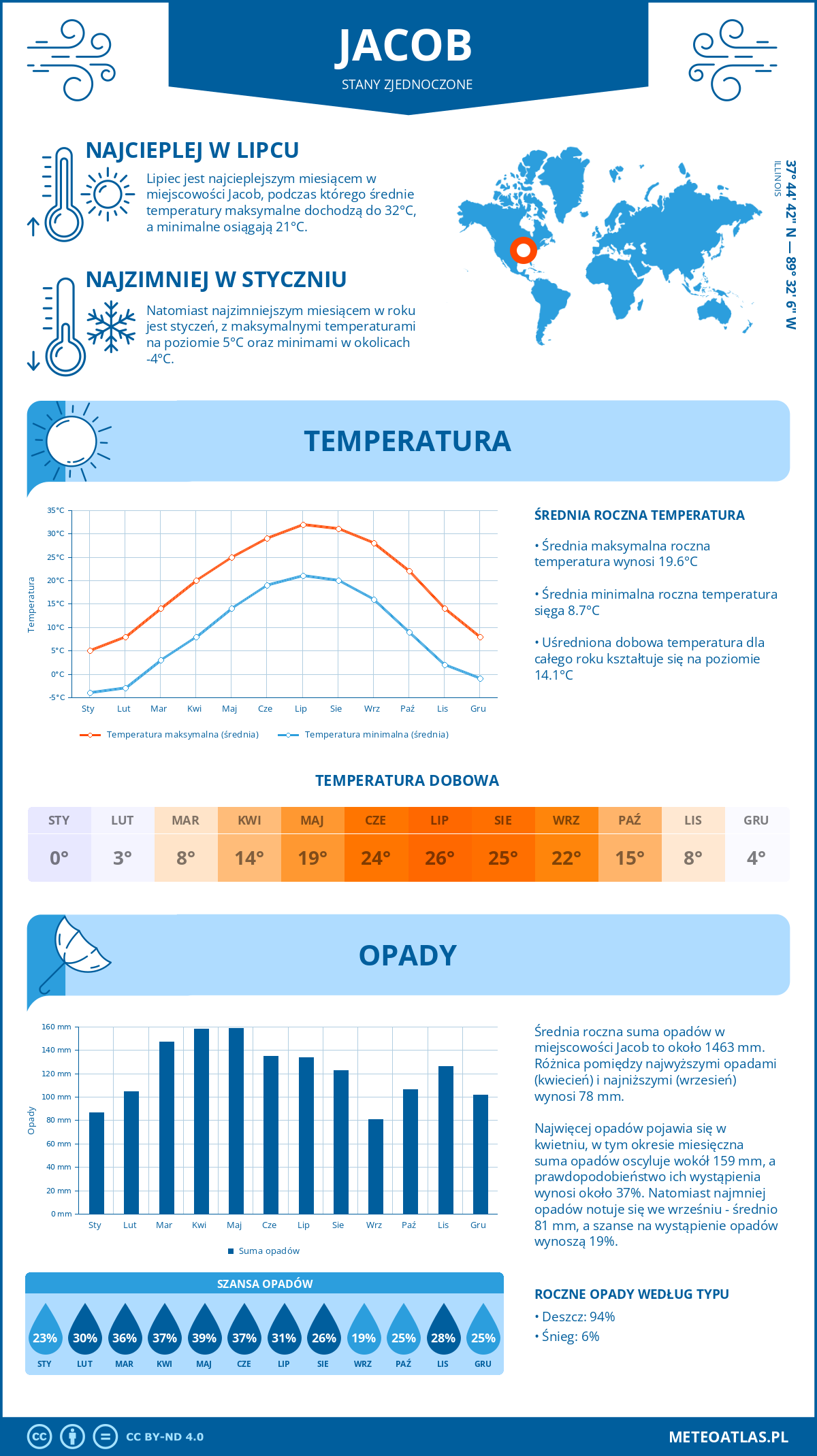 Pogoda Jacob (Stany Zjednoczone). Temperatura oraz opady.