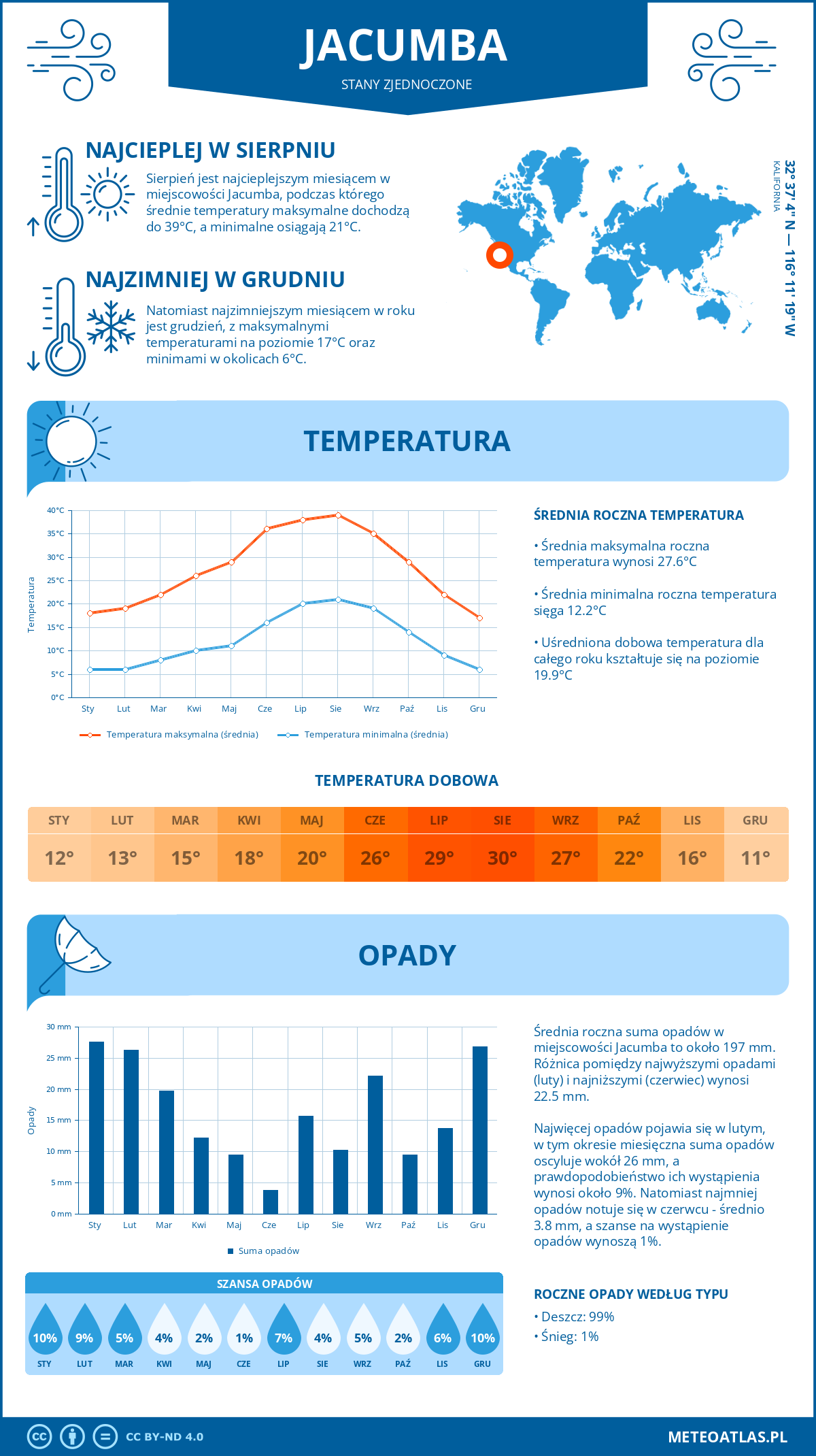 Pogoda Jacumba (Stany Zjednoczone). Temperatura oraz opady.