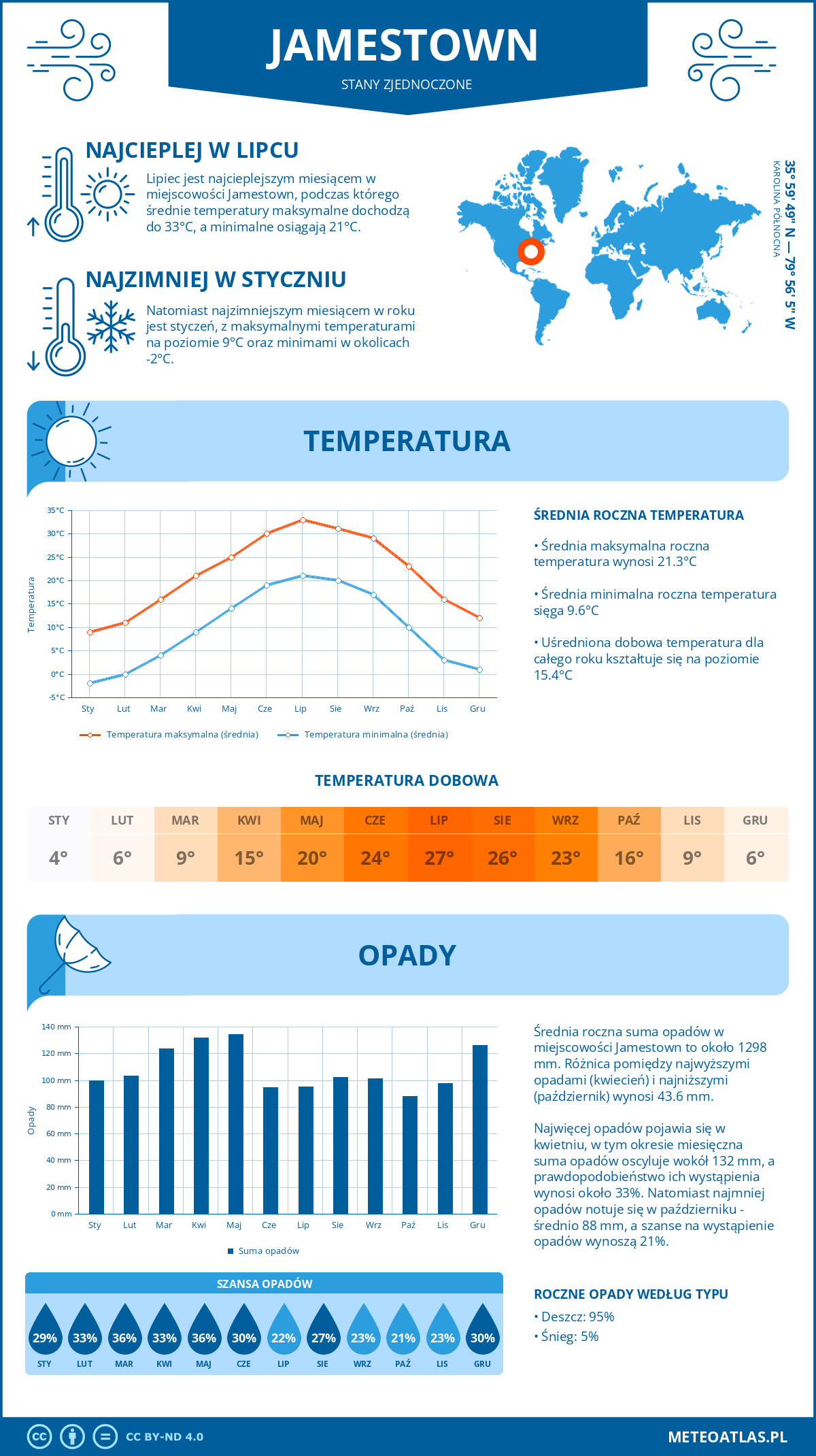 Pogoda Jamestown (Stany Zjednoczone). Temperatura oraz opady.